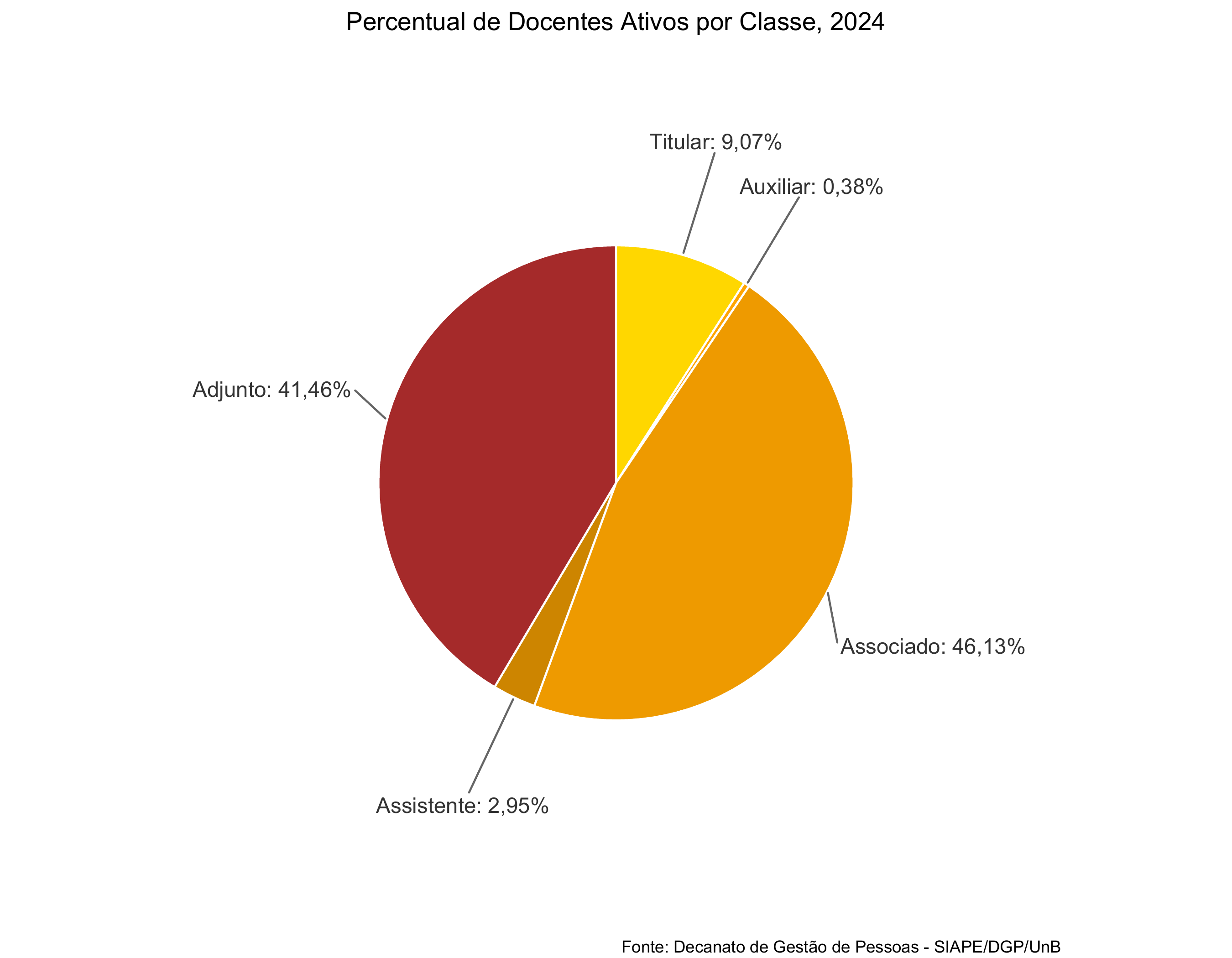 Percentual de docentes ativos por classe, 2024