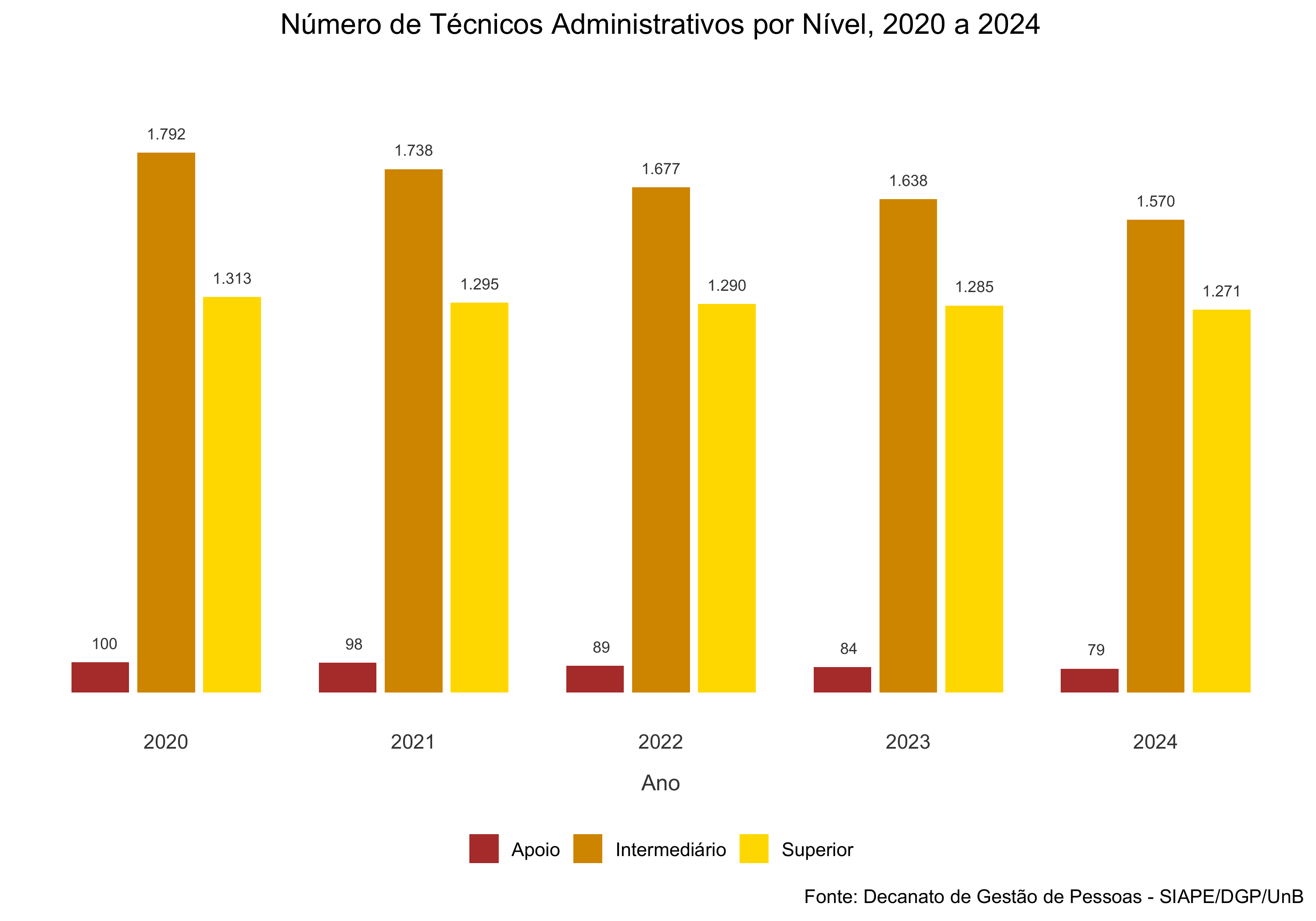 Evolução do número de técnico administrativos ativos, 2020 a 2024