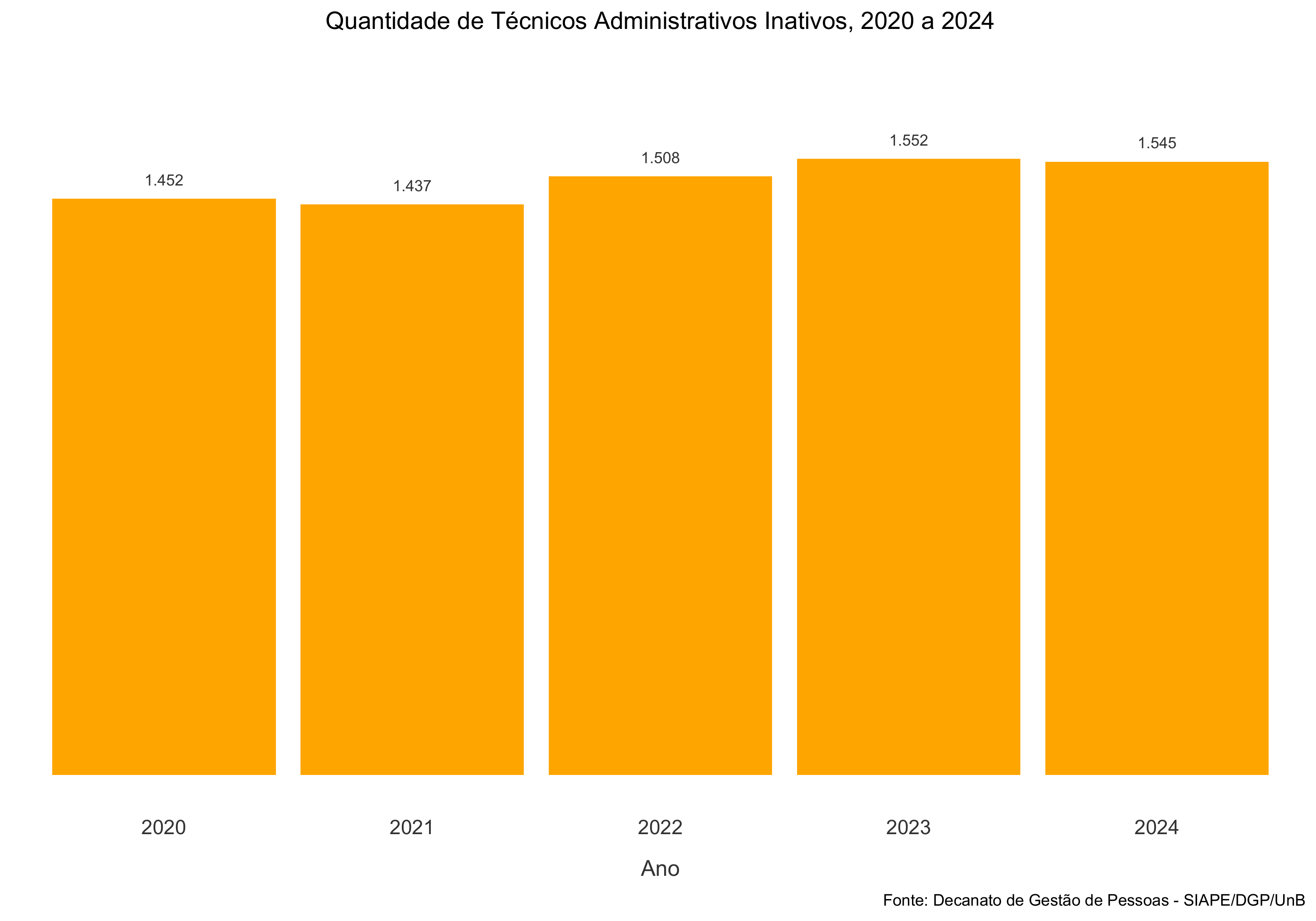 Evolução do número de técnico administrativos inativos, por nível, 2020 a 2024