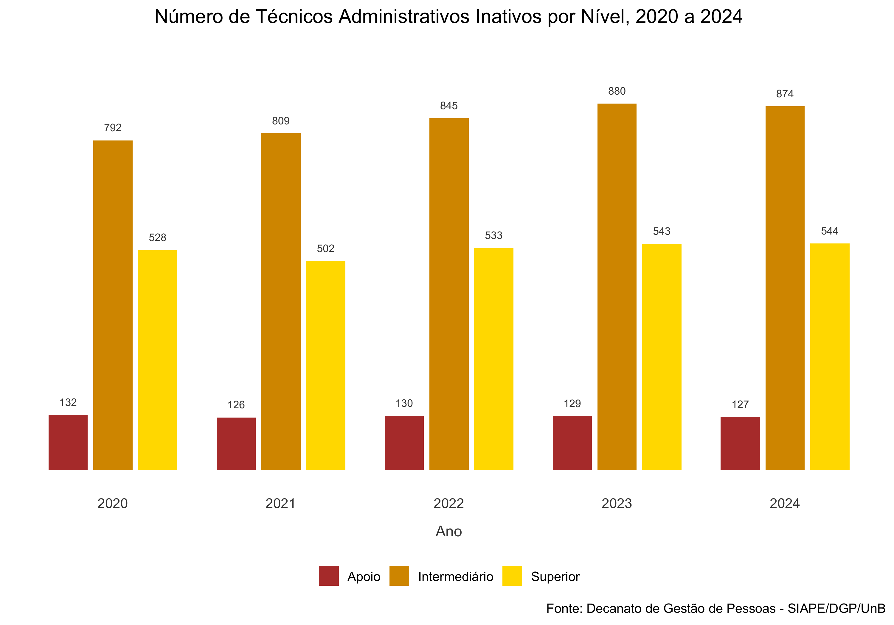 Evolução do número de técnico administrativos inativos, 2020 a 2024