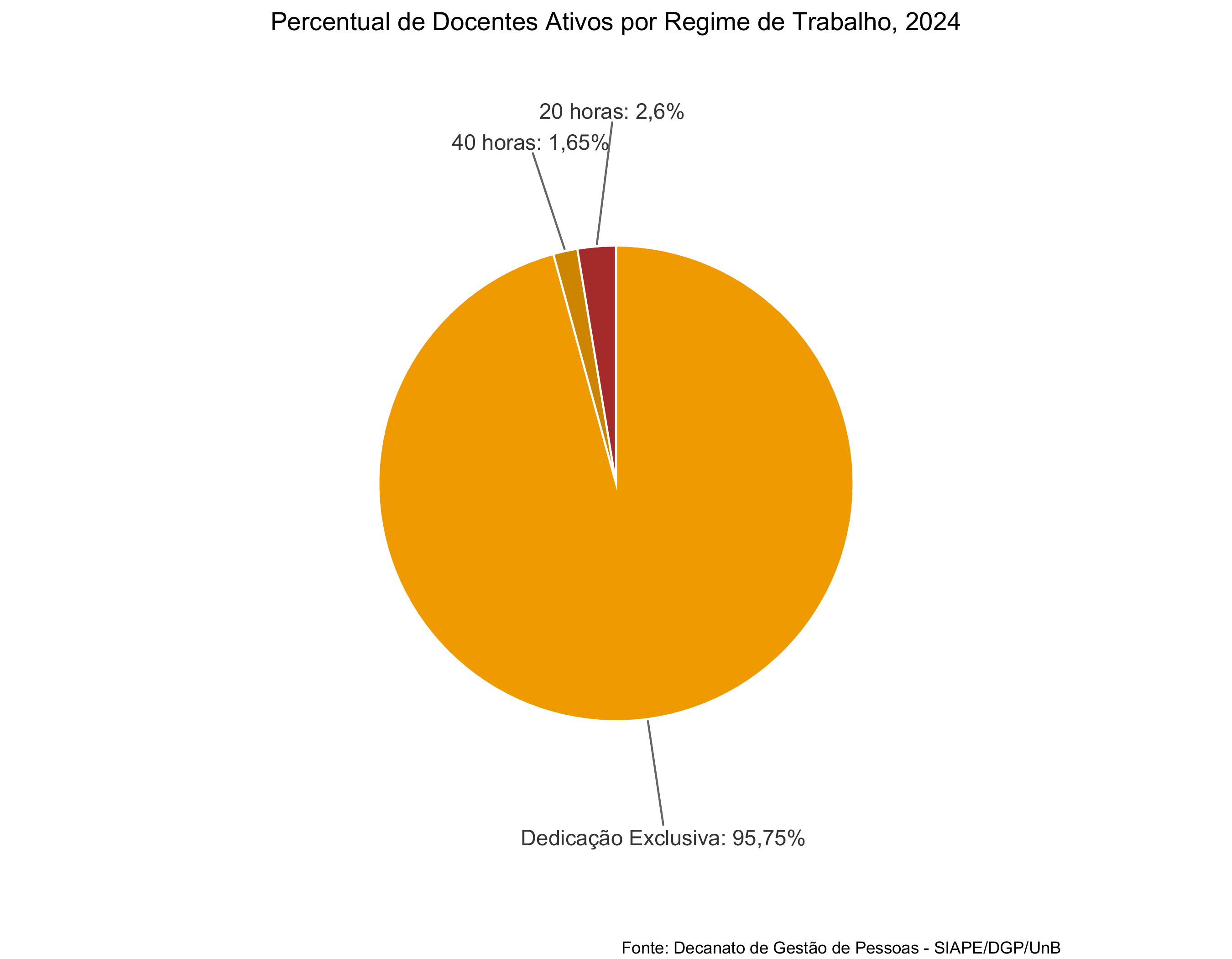 Percentual de docentes ativos por regime de trabalho, 2024