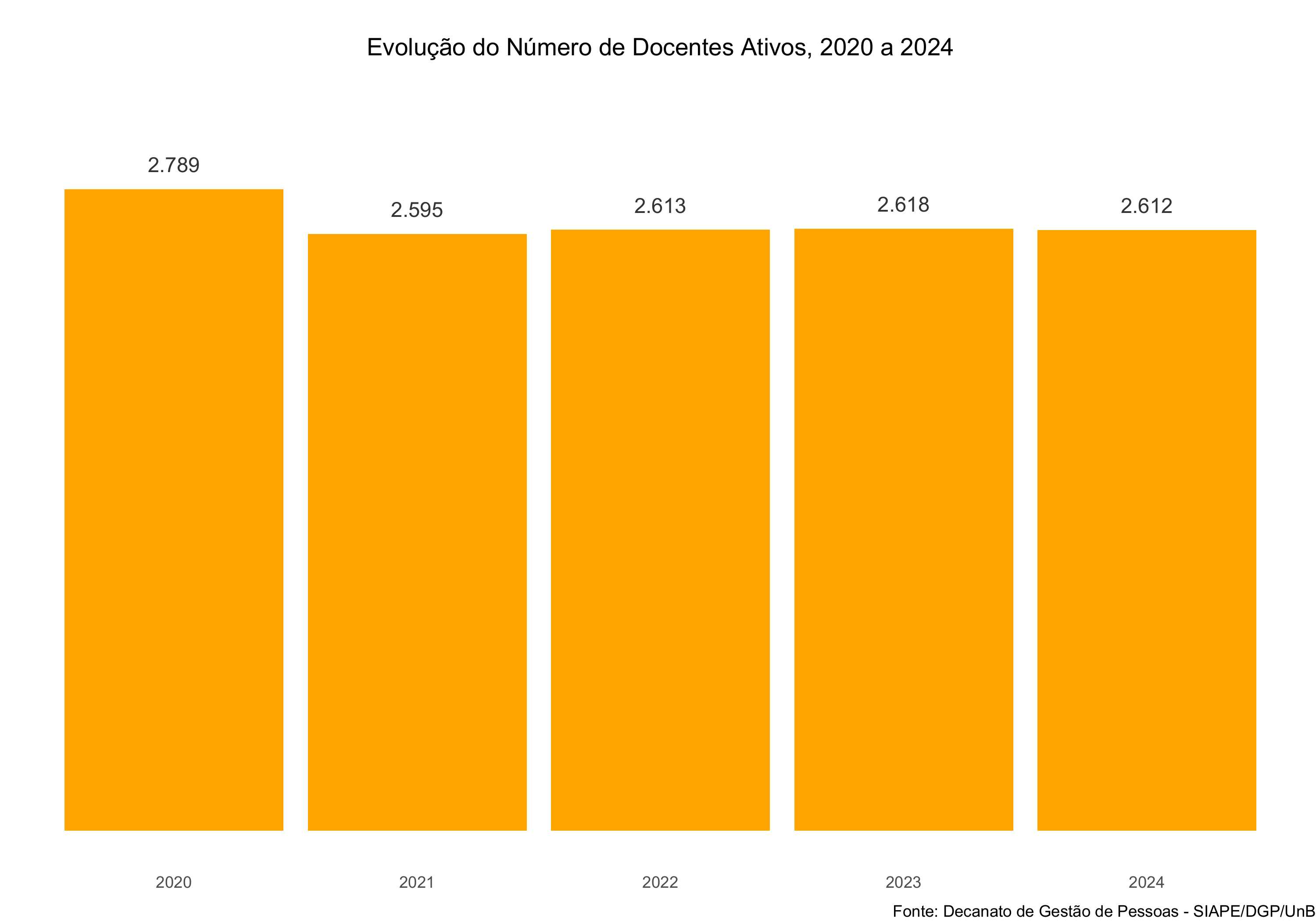 Evolução do número de docentes ativos, 2020 a 2024