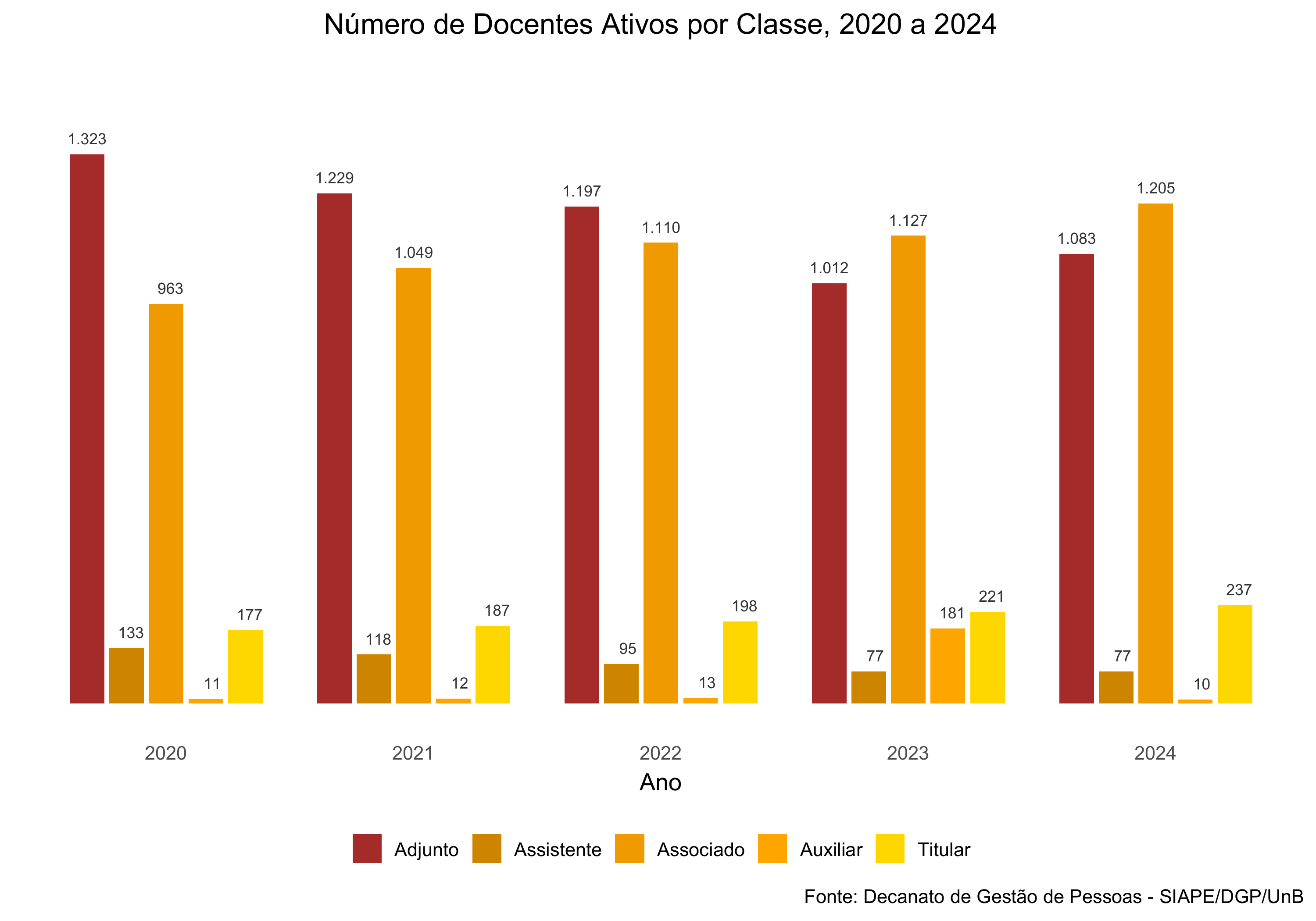 Evolução do número de docentes ativos por classe, 2020 a 2024