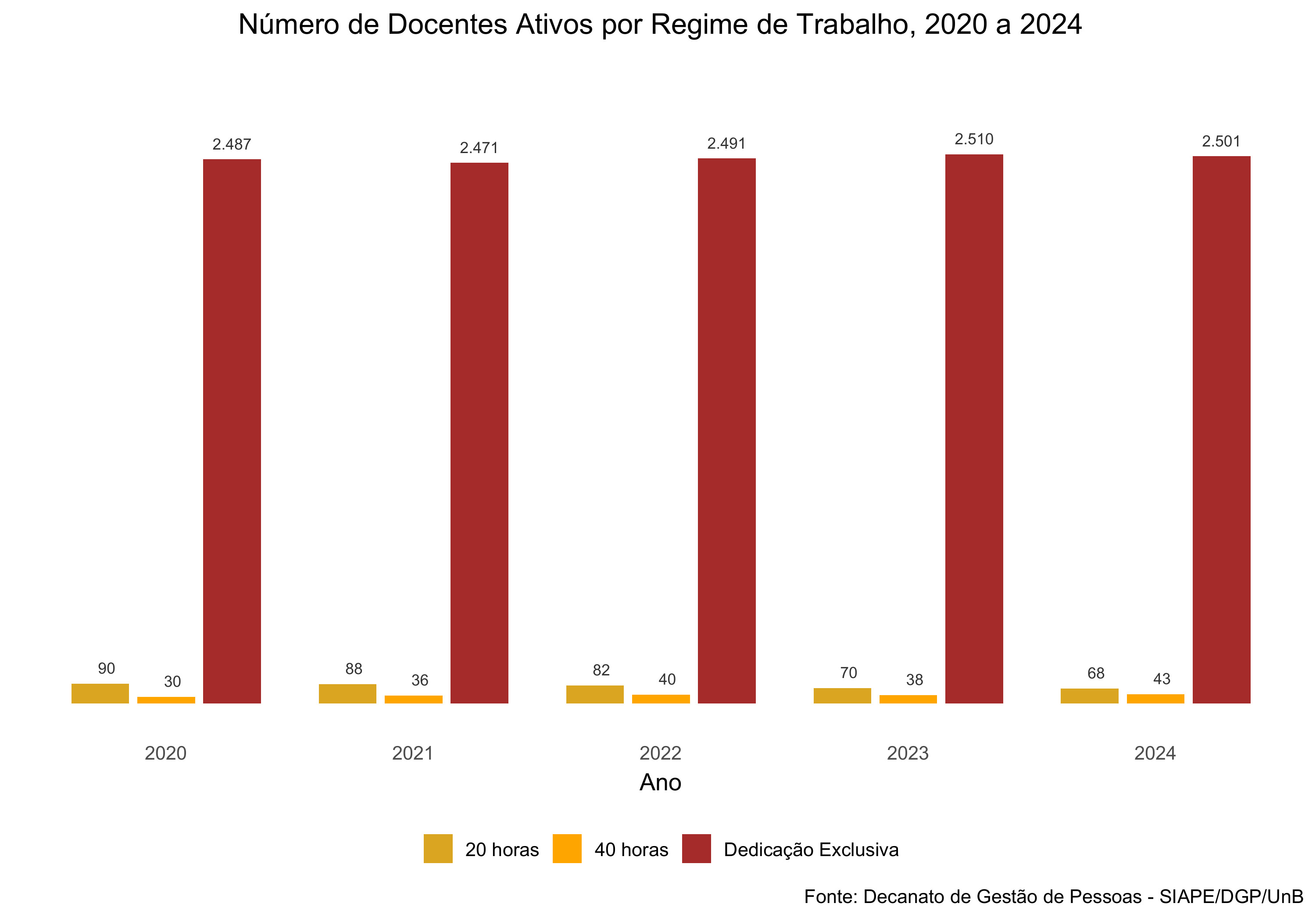 Evolução do número de docentes ativos por regime de trabalho, 2020 a 2024