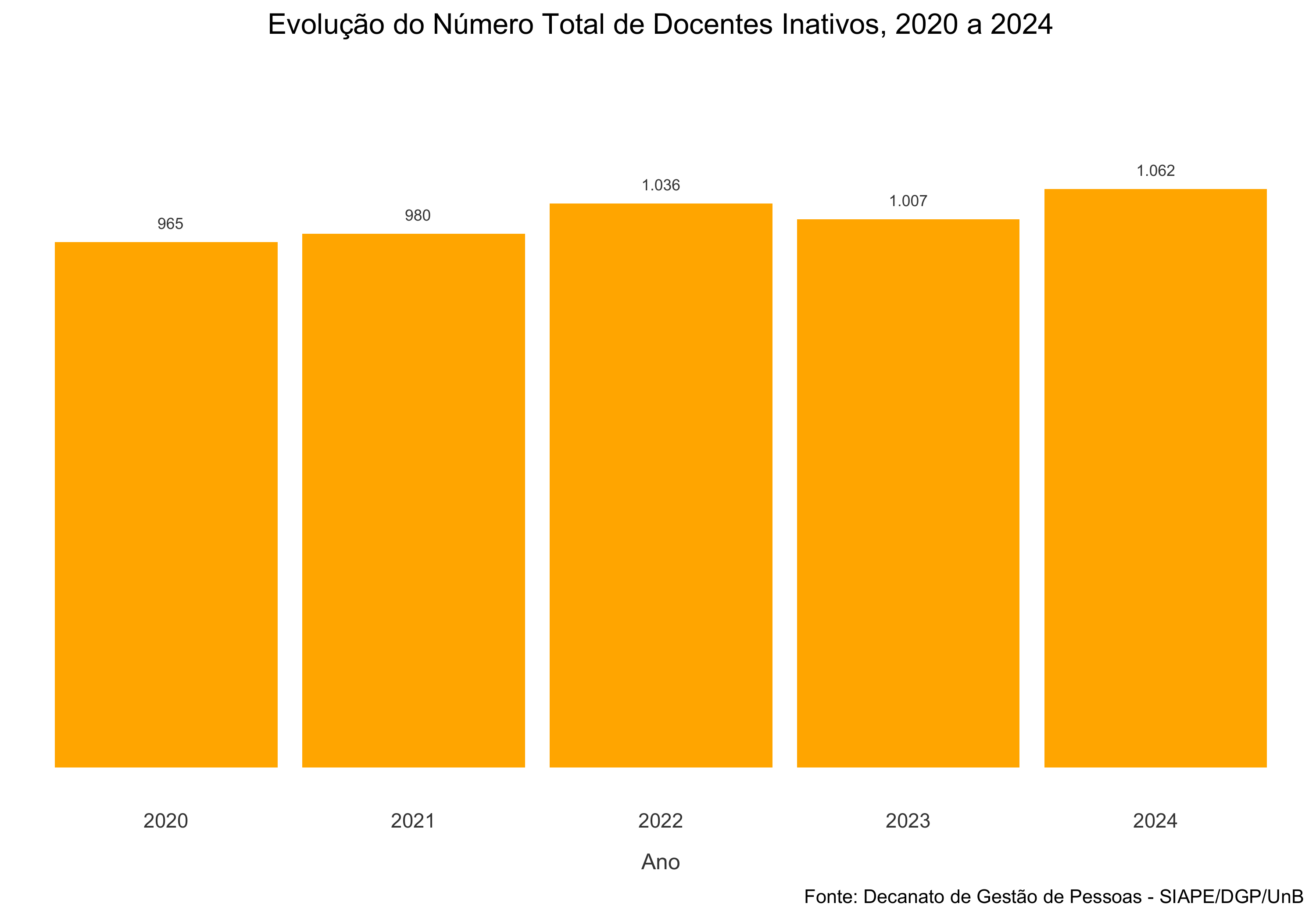 Evolução do número de docentes inativos, 2020 a 2024
