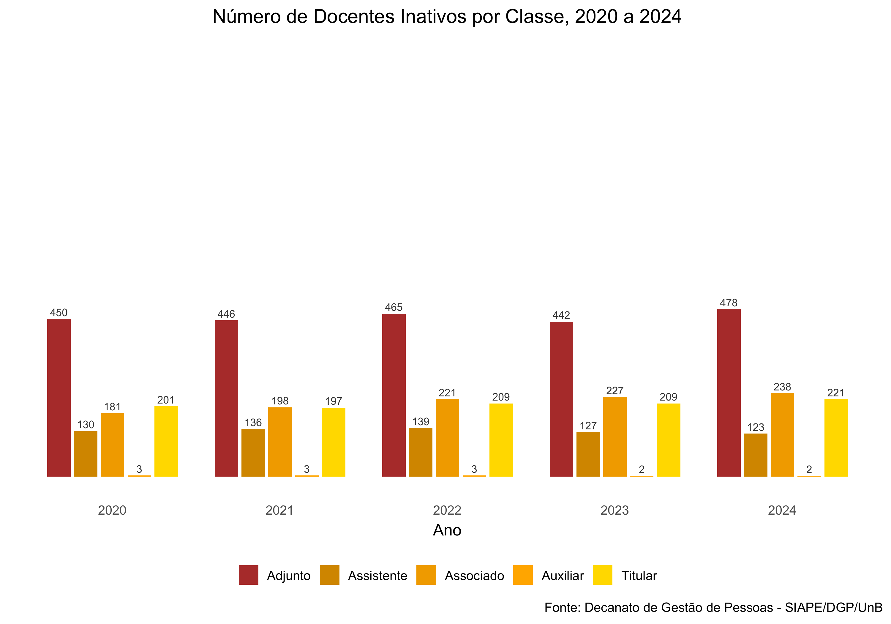 Evolução do número de docentes inativos por classe, 2020 a 2024