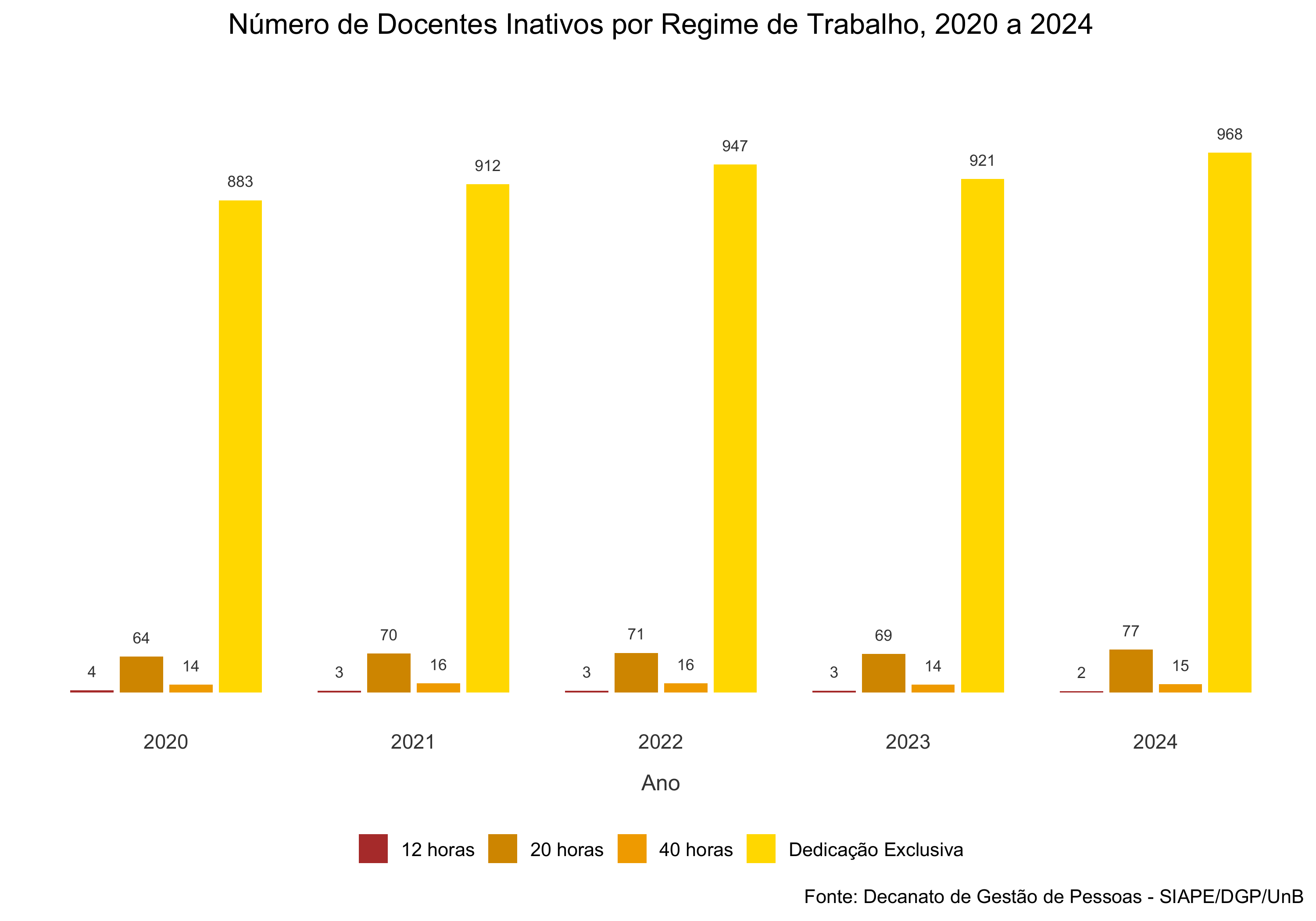 Evolução do número de docentes inativos por regime de trabalho, 2020 a 2024