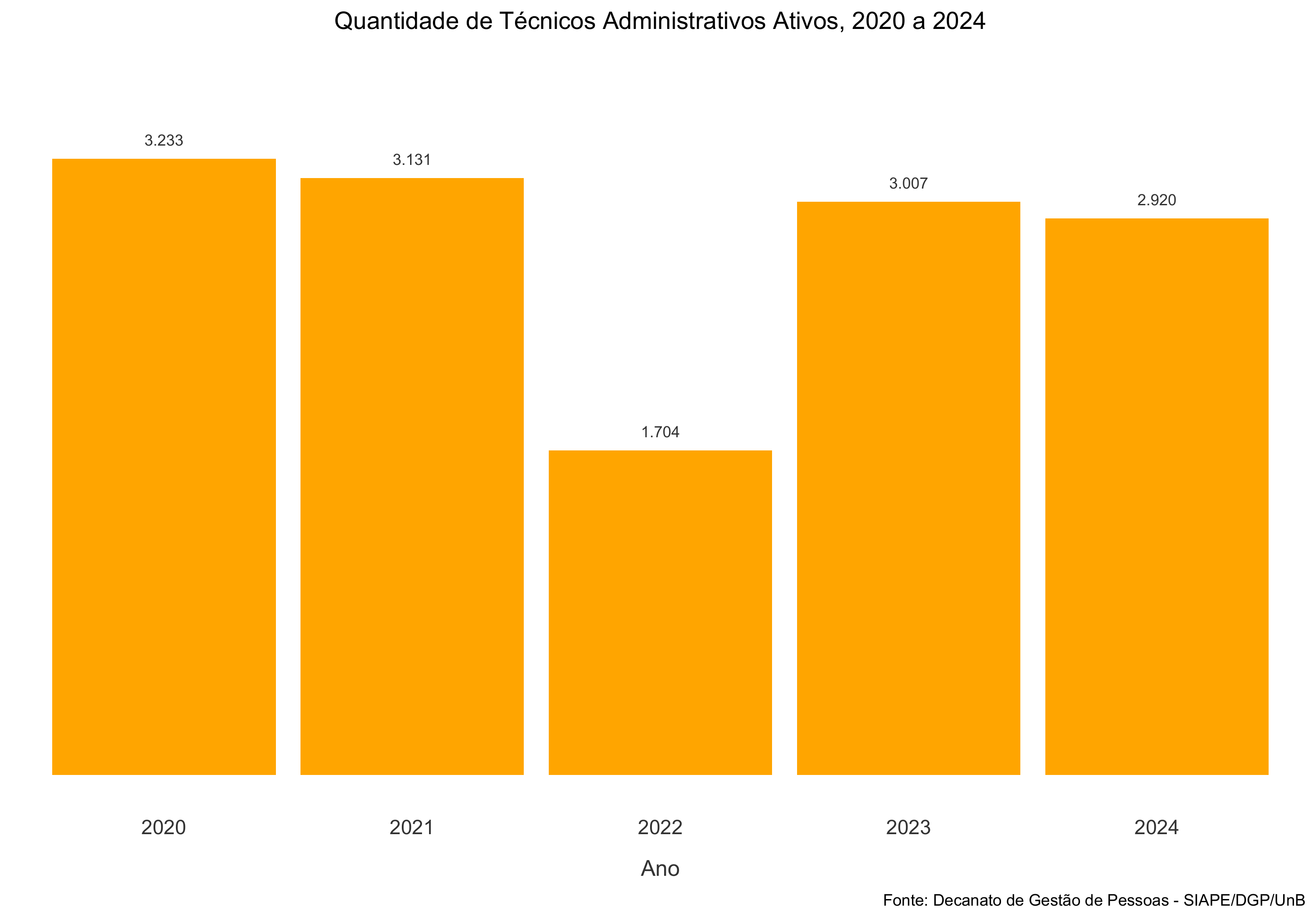 Evolução do número de técnico administrativos ativos, por nível, 2020 a 2024