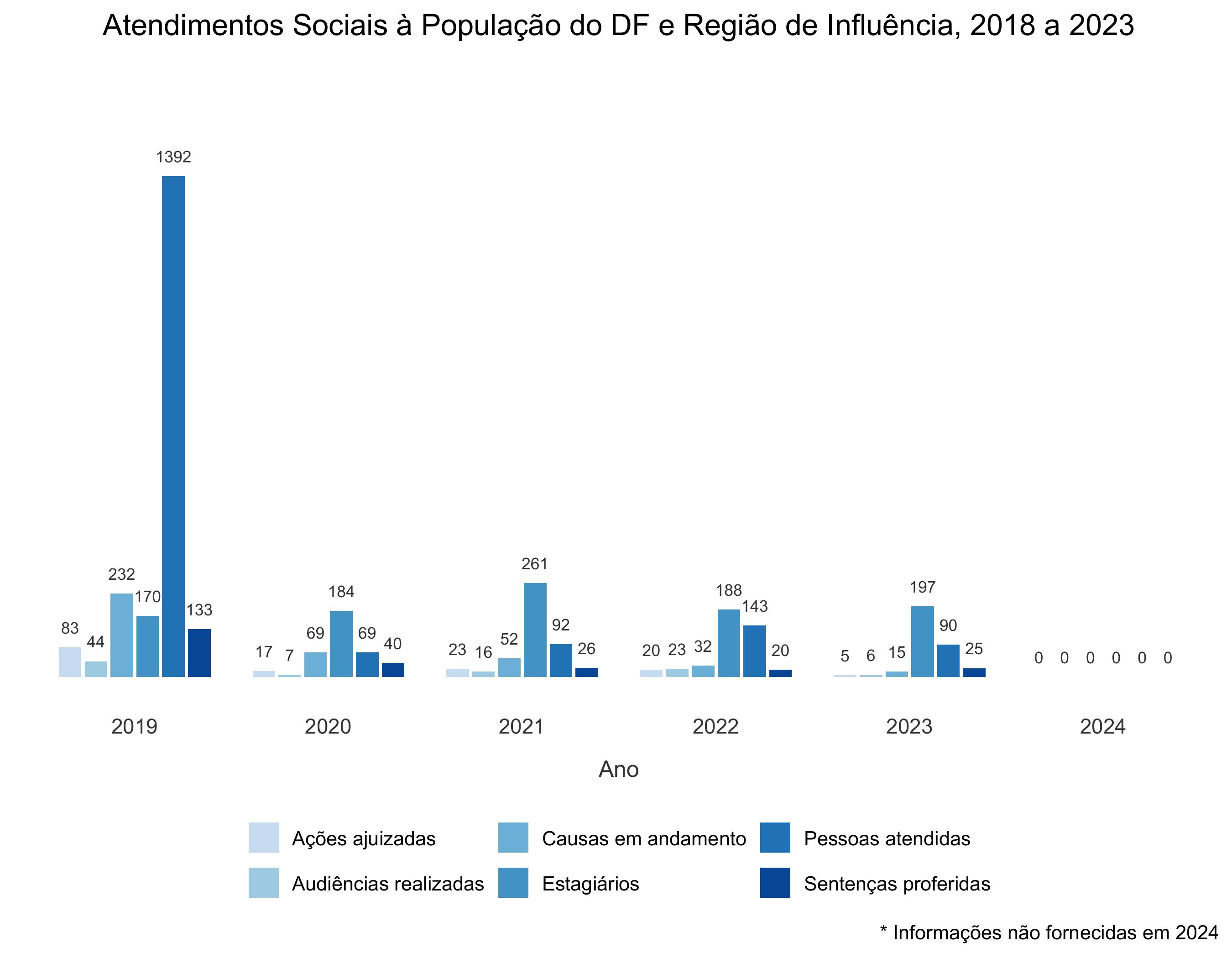Evolução dos atendimentos sociais à população do Distrito Federal e de sua região de influência, 2020 a 2024