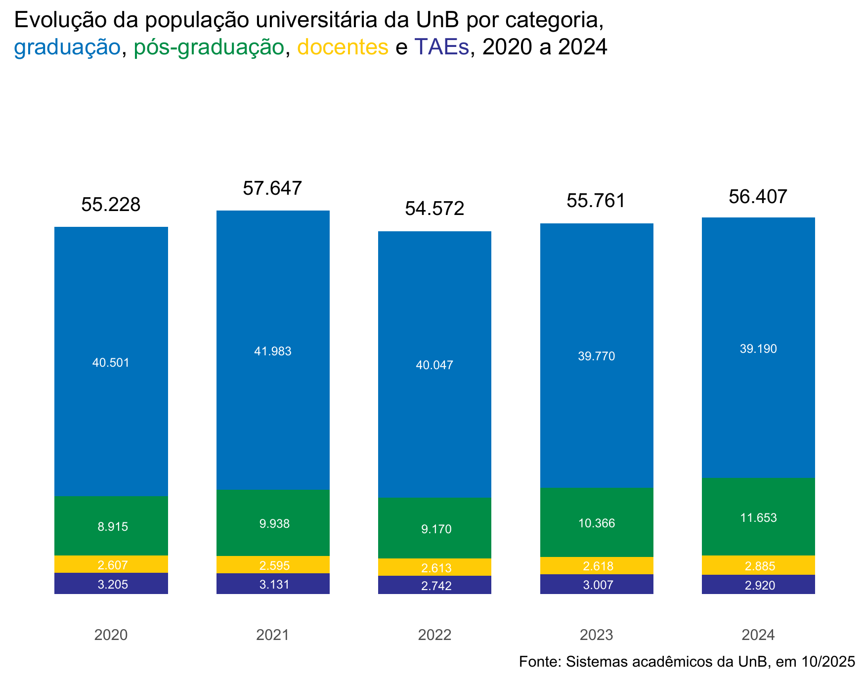 Evolução da população universitária da UnB, 2020 a 2024