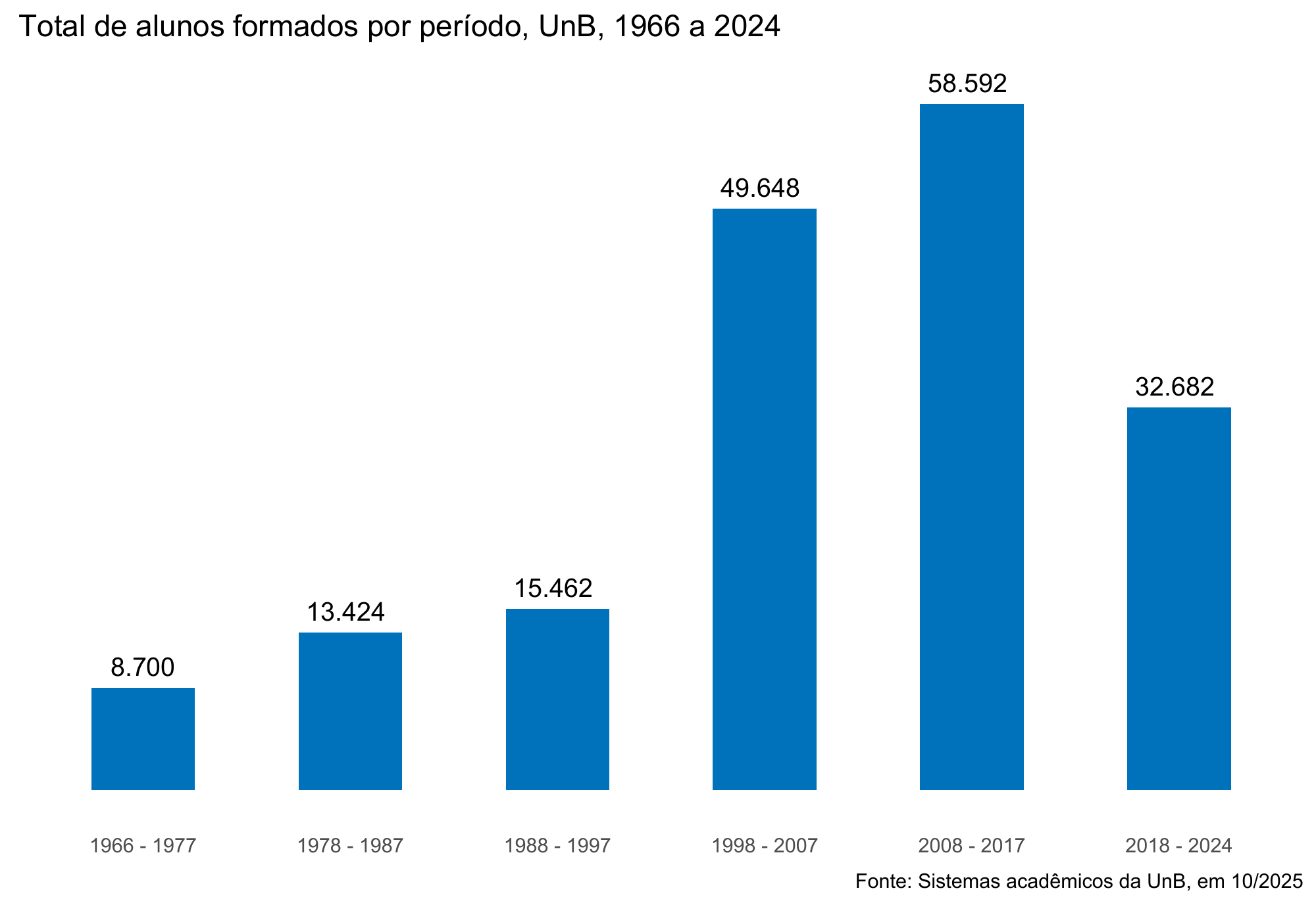Total de alunos formados por período, UnB, 1966 a 2024