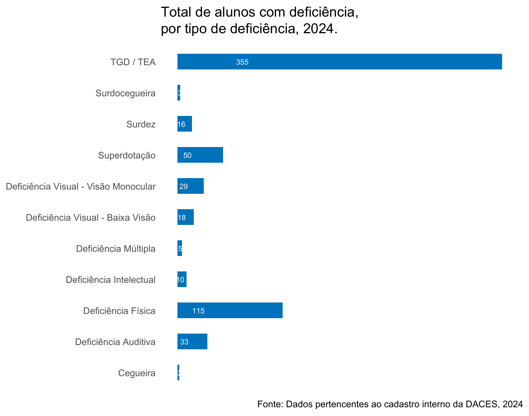 Total de alunos com deficiência, por tipo de deficiência, 2024.