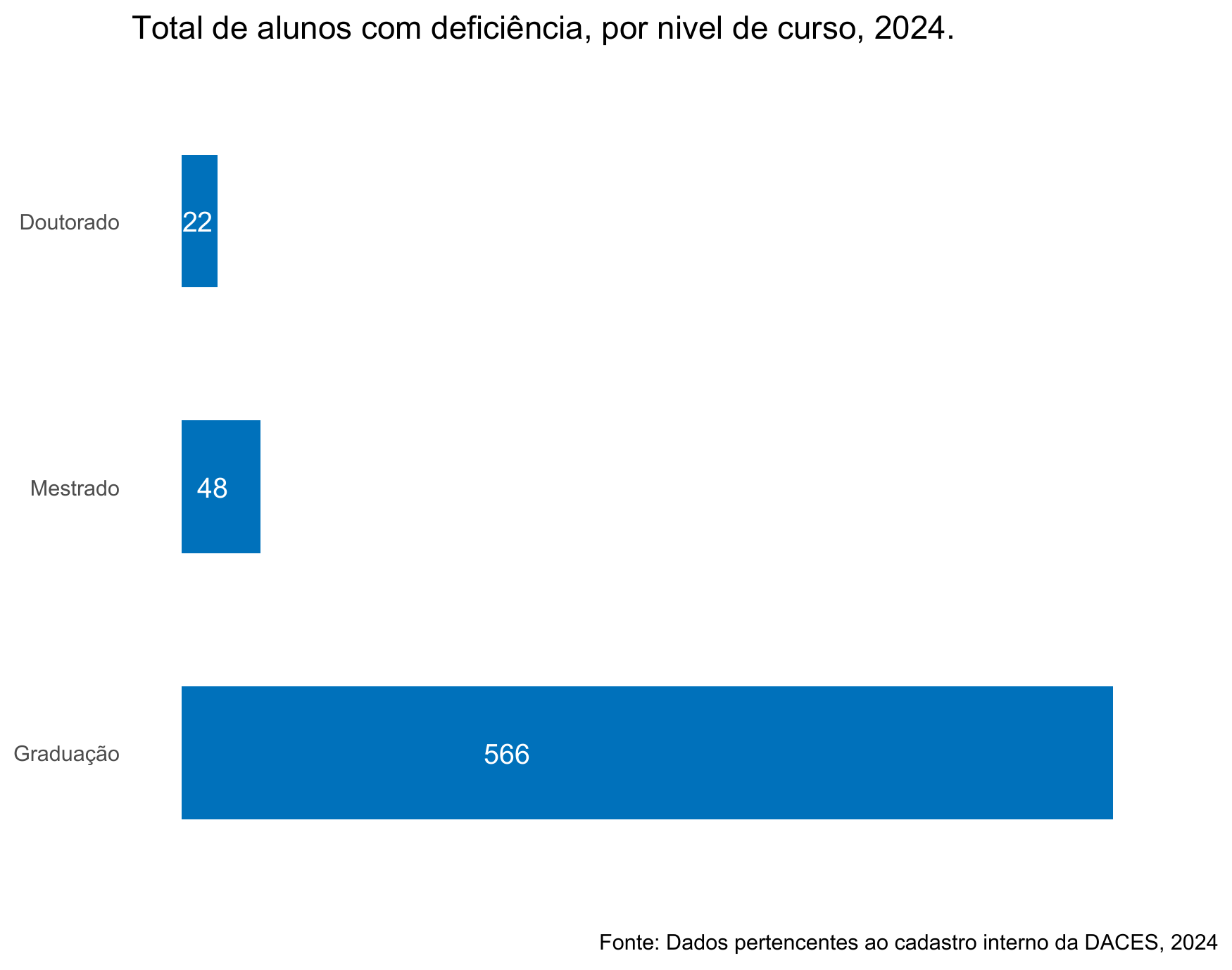Total de alunos com deficiência, por tipo de deficiência, 2024.