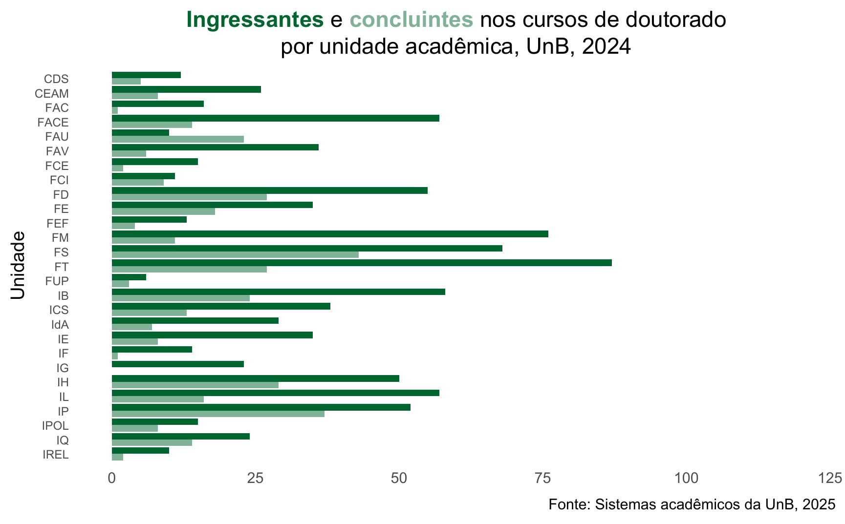 Ingressantes e concluintes nos cursos de doutorado por unidade acadêmica, UnB, 2024