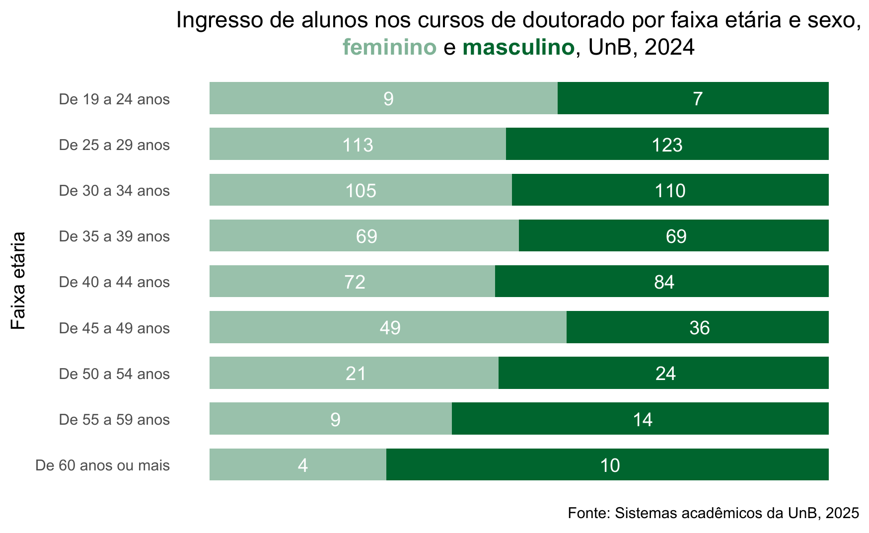 Ingresso de alunos nos cursos de doutorado por faixa etária e sexo, UnB, 2024