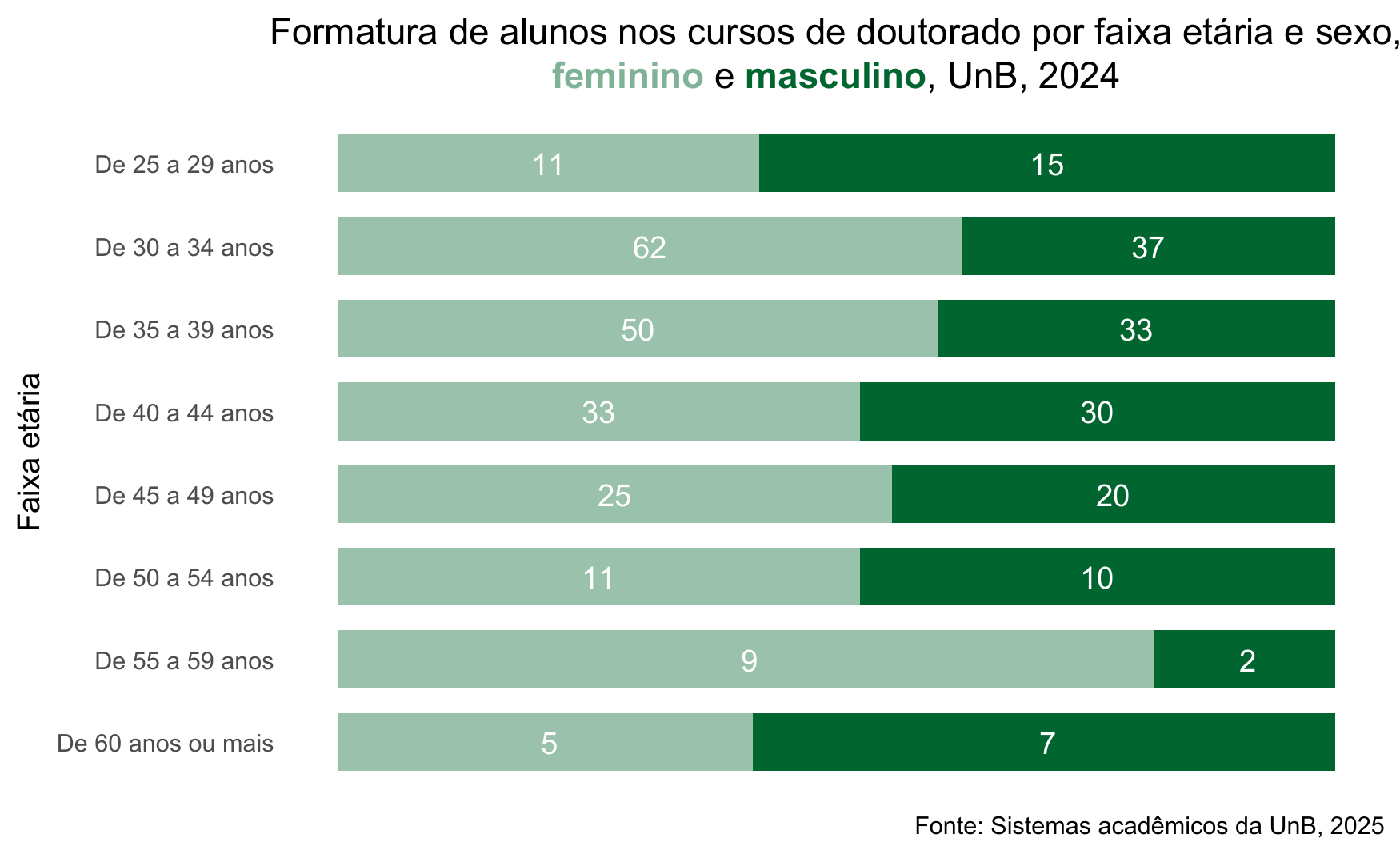 Formatura de alunos nos cursos de doutorado por faixa etária e sexo, UnB, 2024