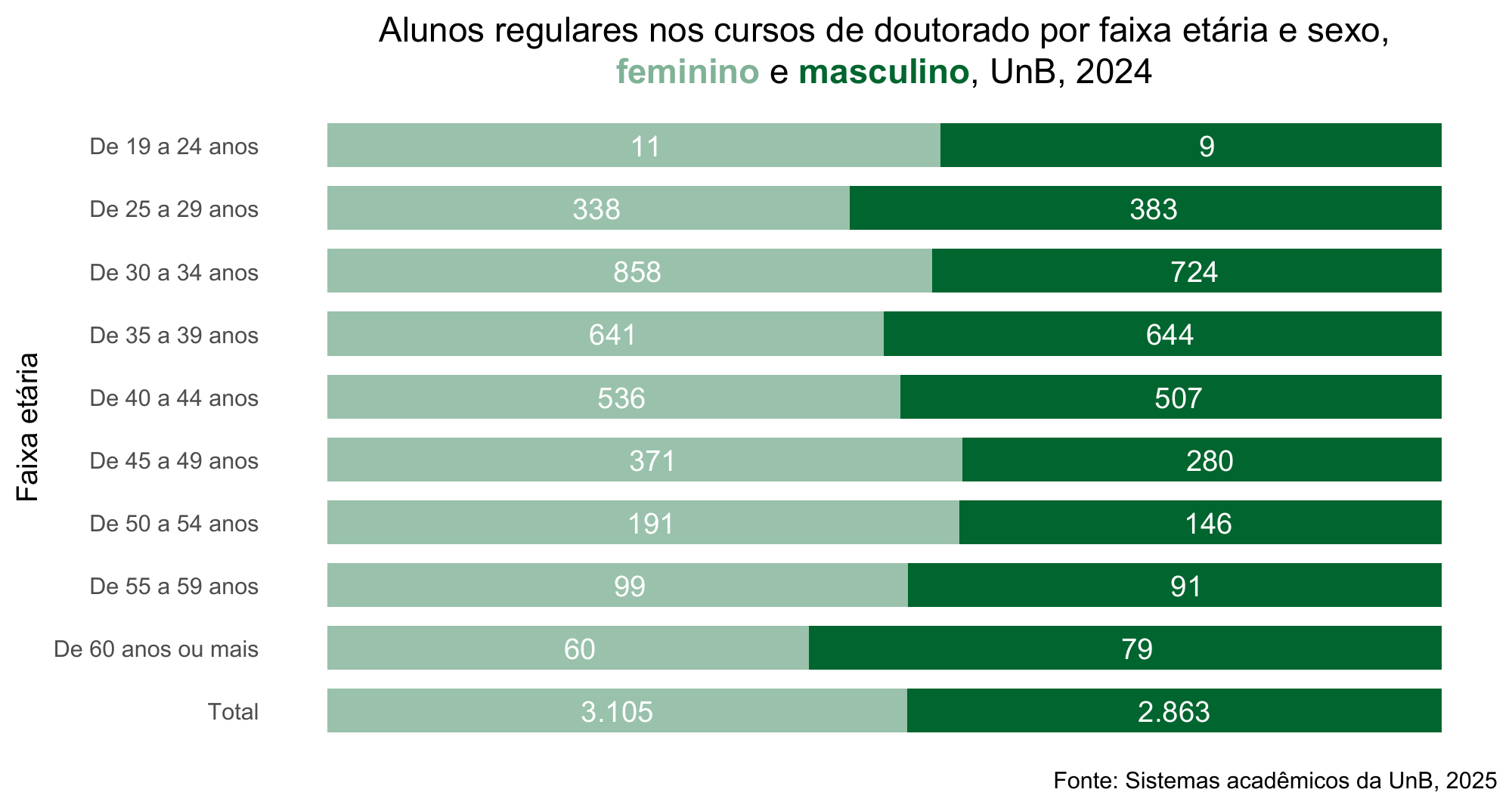 Alunos regulares nos cursos de doutorado por faixa etária e sexo, UnB, 2024
