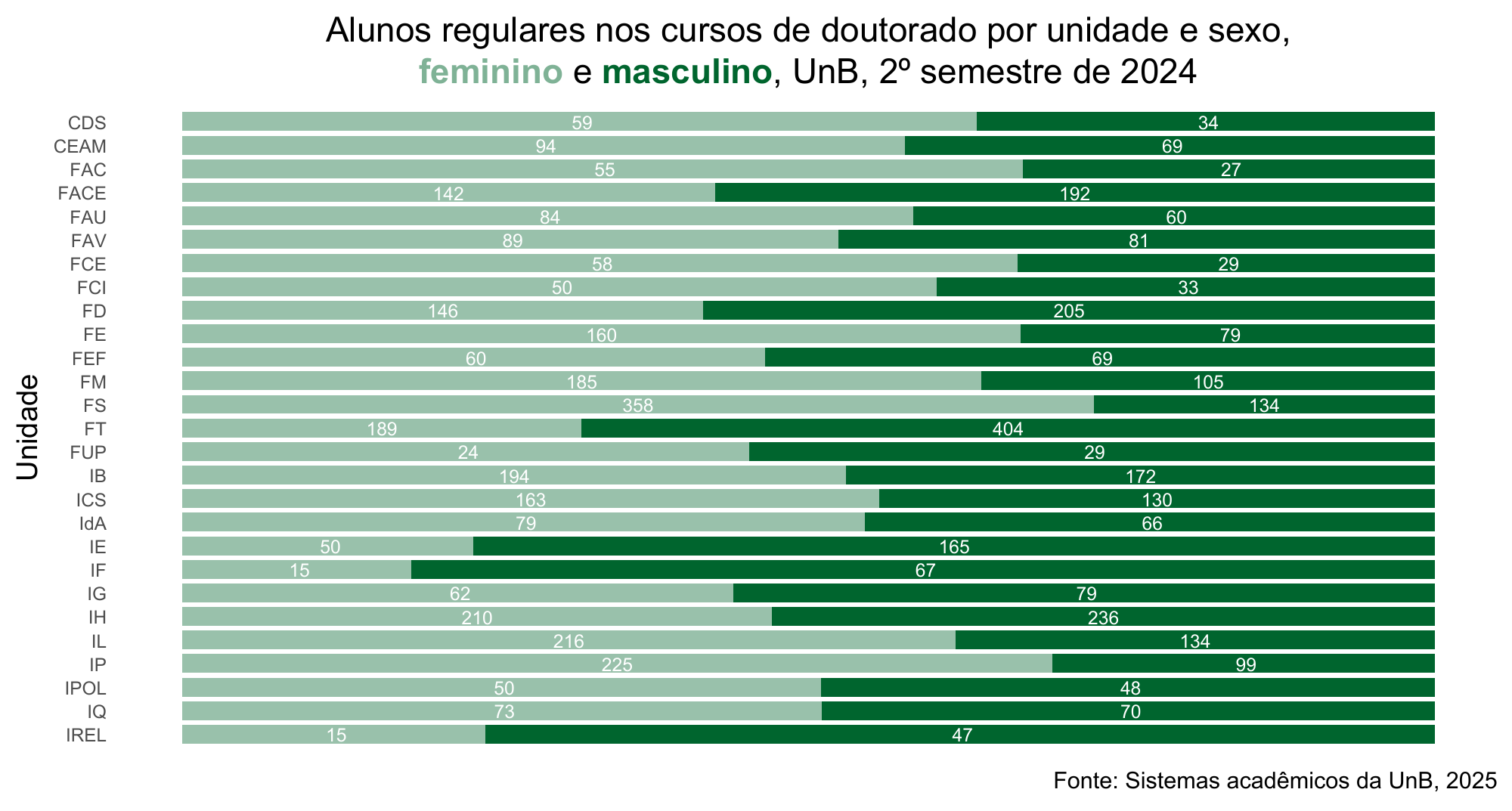 Alunos regulares nos cursos de doutorado por unidade e sexo, UnB, 2º semestre de 2024