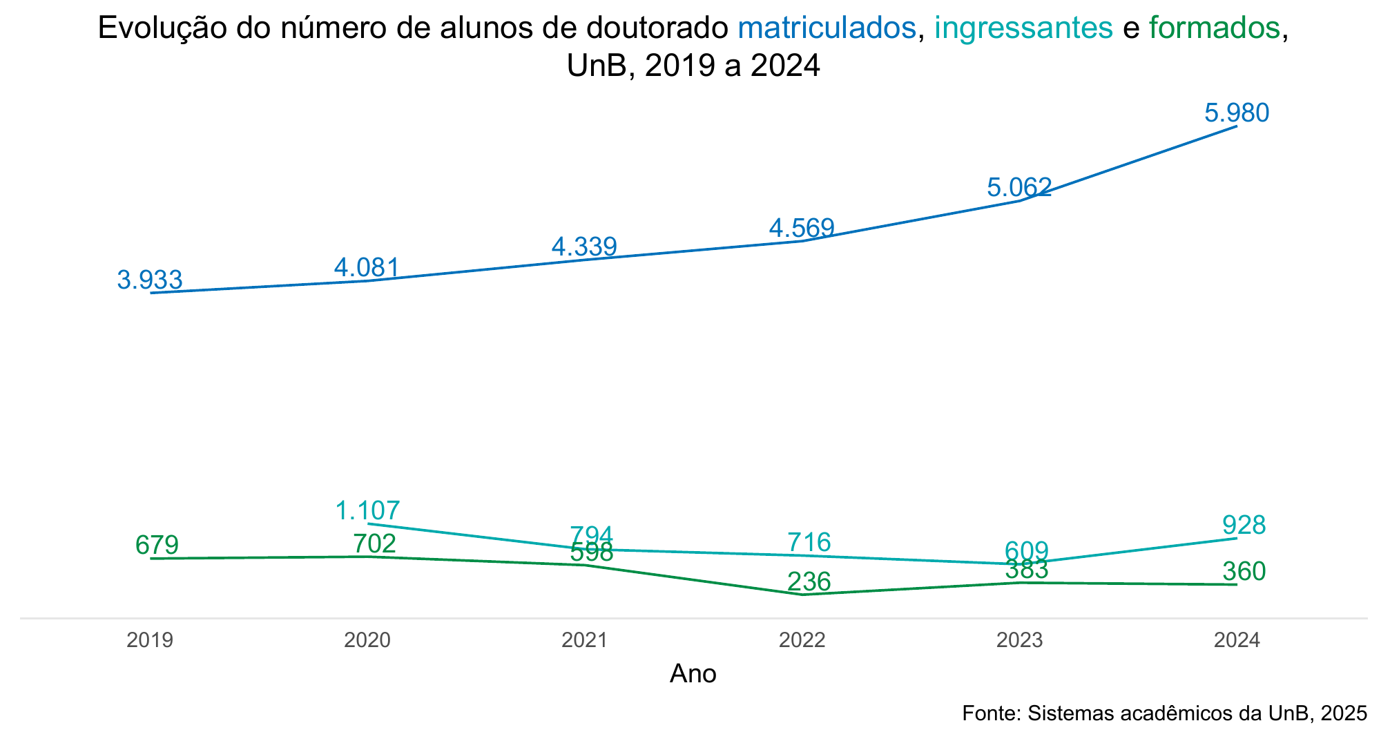 Evolução do número de alunos de doutorado matriculados, ingressantes e formados, UnB, 2020 a 2024