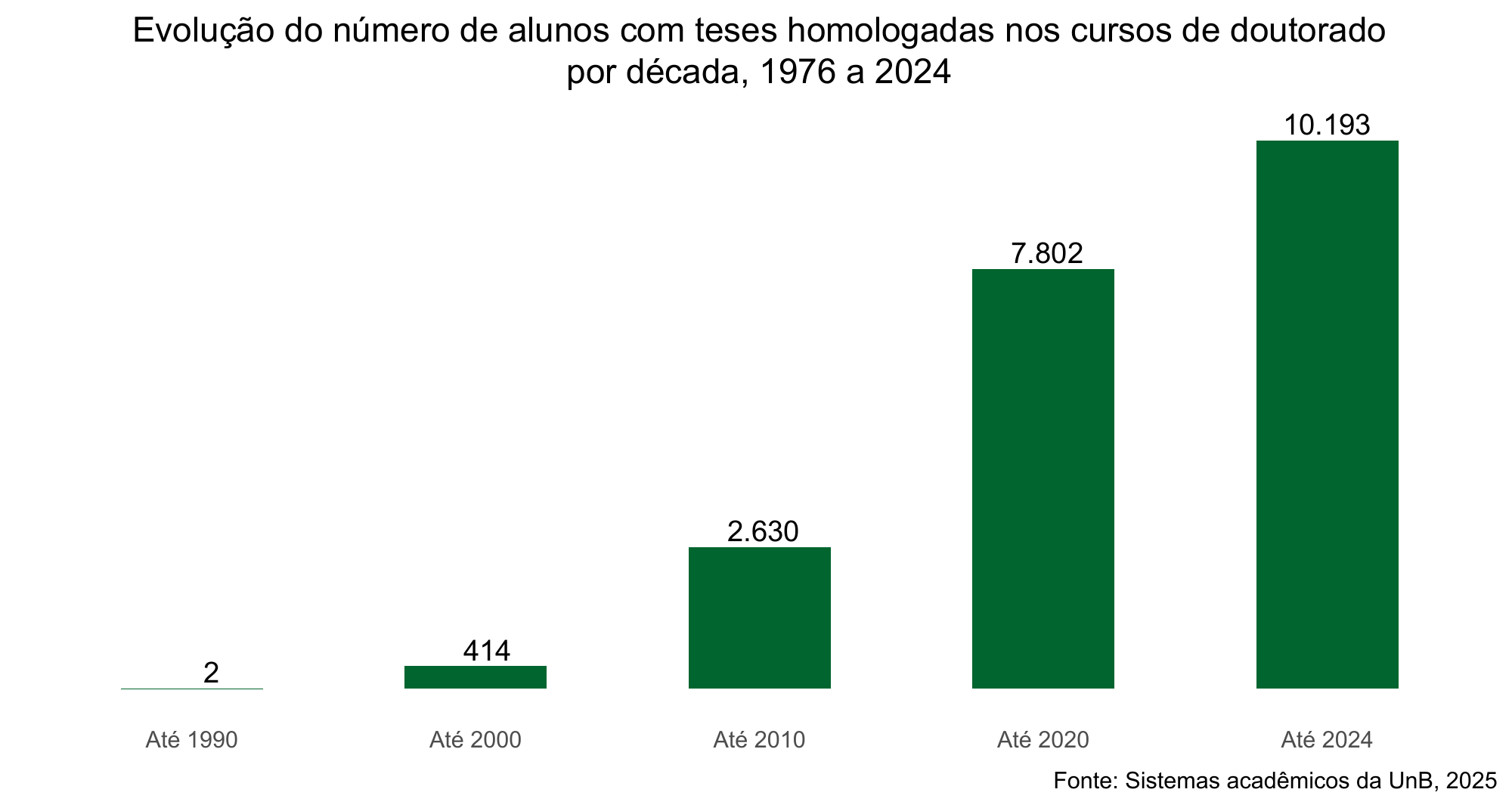 Evolução do número de alunos com teses homologadas nos cursos de doutorado por década, 1976 a 2024
