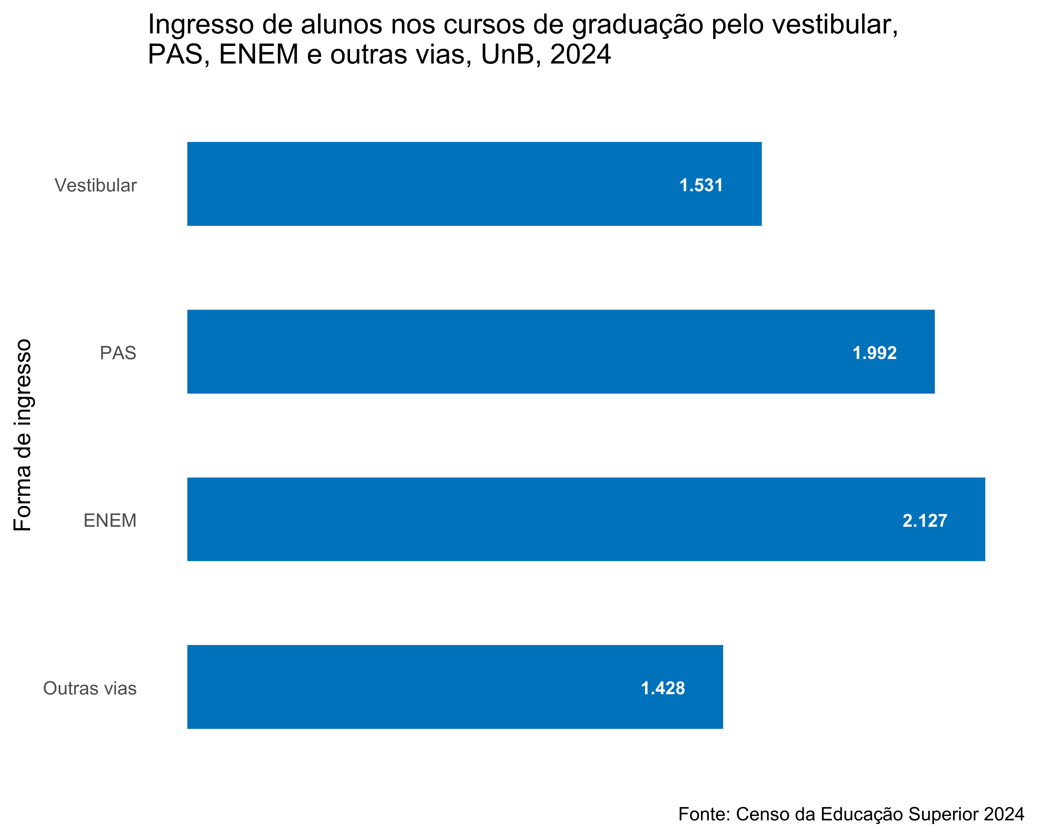 Ingresso de alunos nos cursos de graduação por forma de ingresso, UnB, 2024