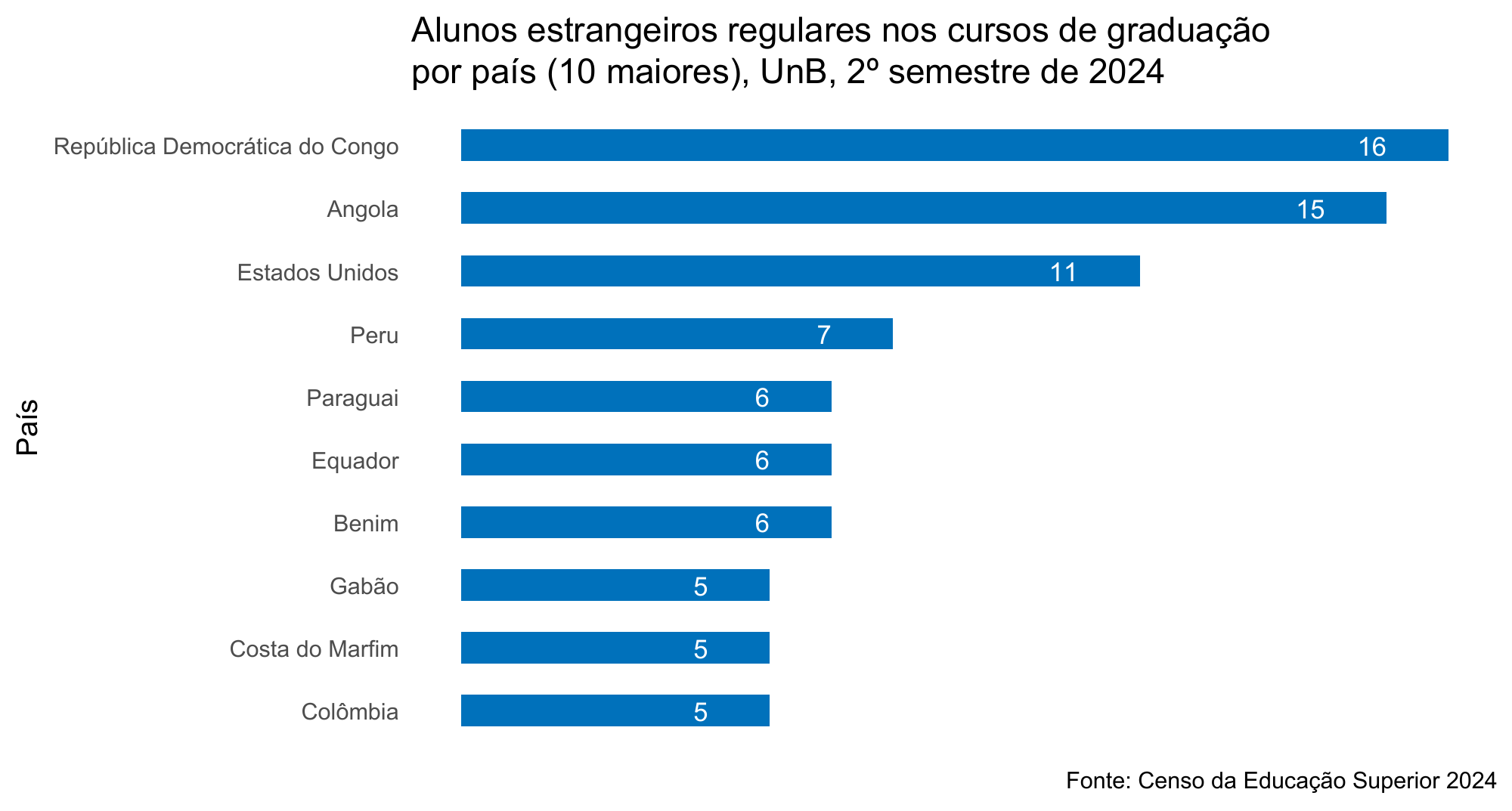 Alunos estrangeiros regulares nos cursos de graduação por país (10 maiores), UnB, 2º semestre de 2024