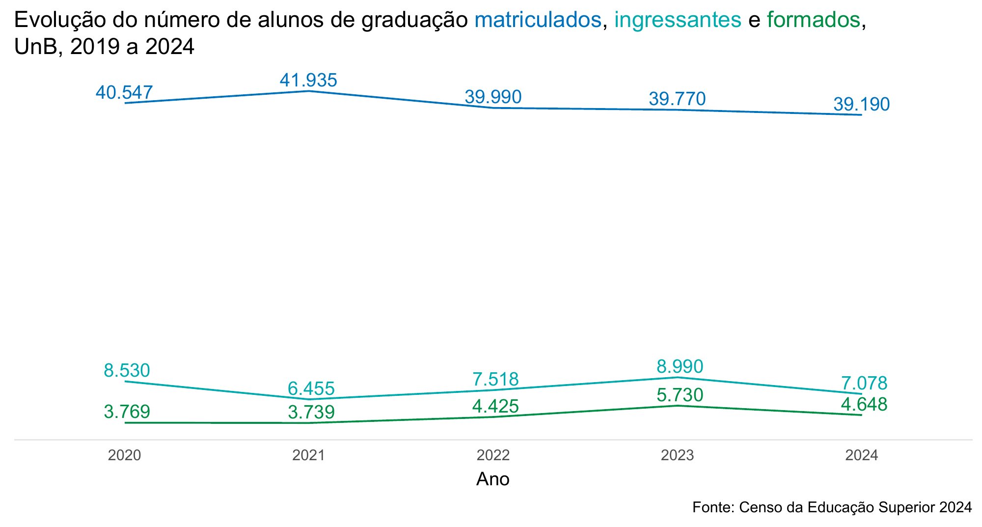 Evolução do número de alunos de graduação matriculados, ingressantes e formados, UnB, 2020 a 2024