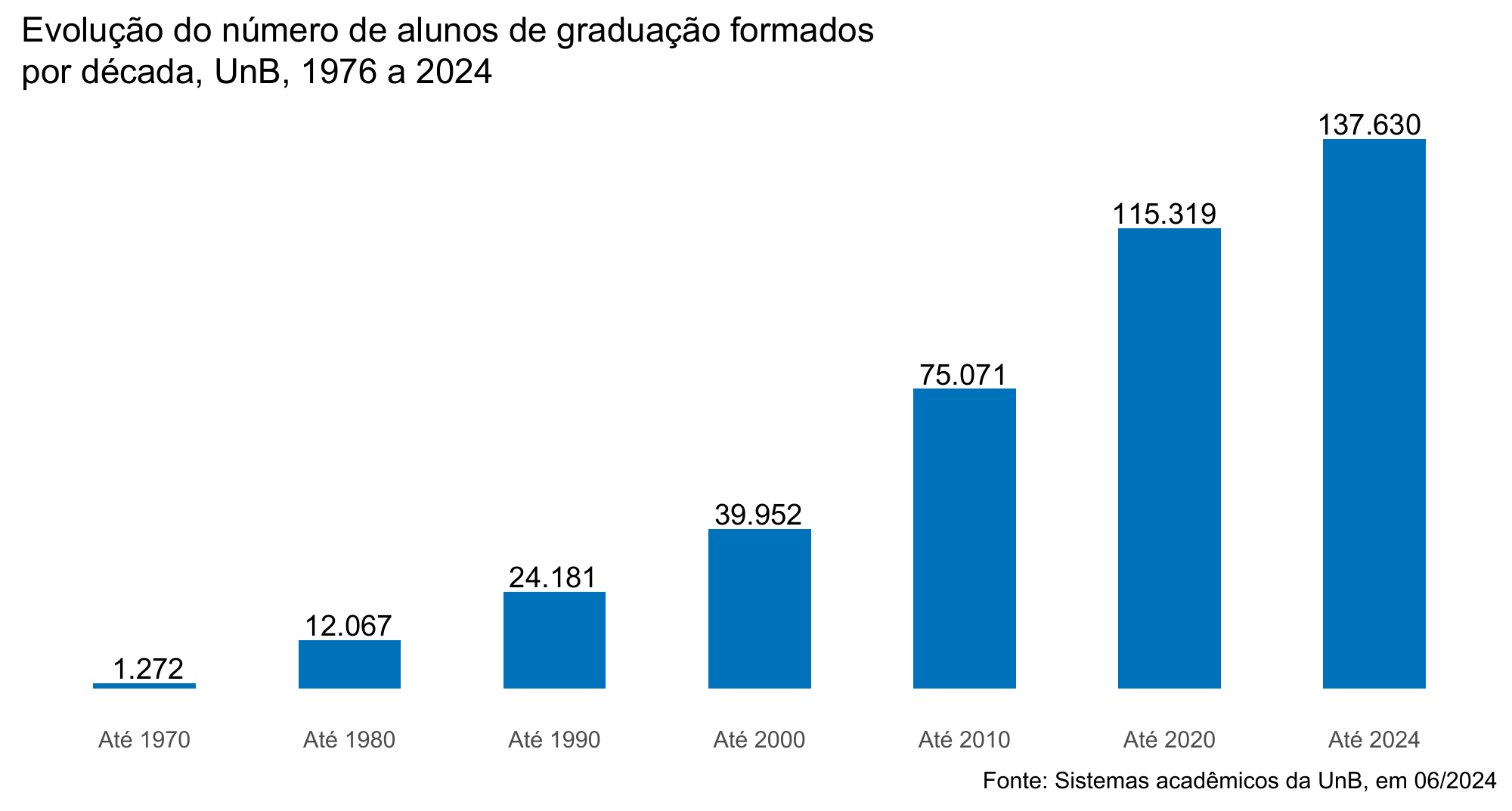Evolução do número de alunos de graduação formados, por década, UnB, 2020 a 2024