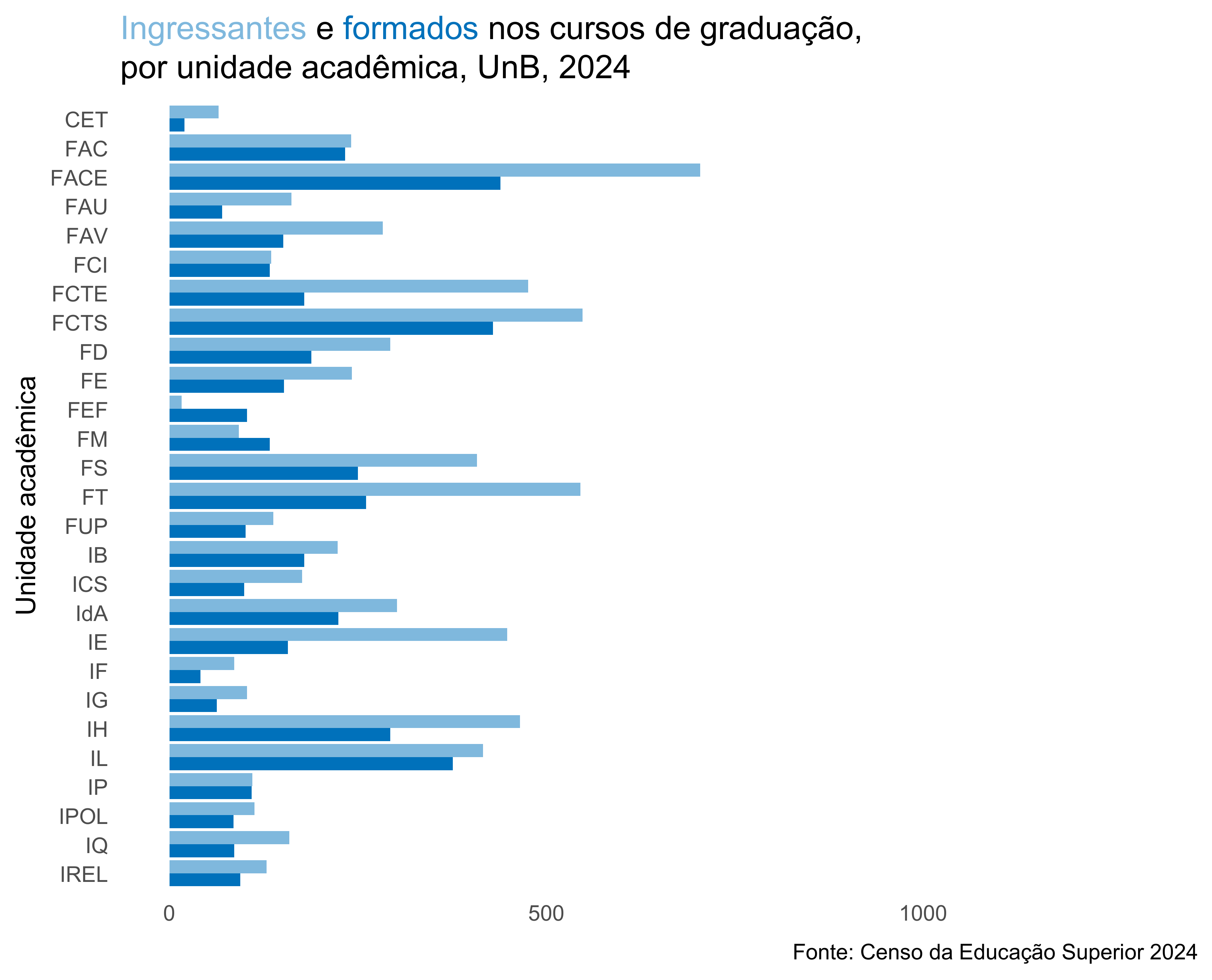 Ingressantes e formados nos cursos de graduação, por unidade acadêmica, UnB, 2024