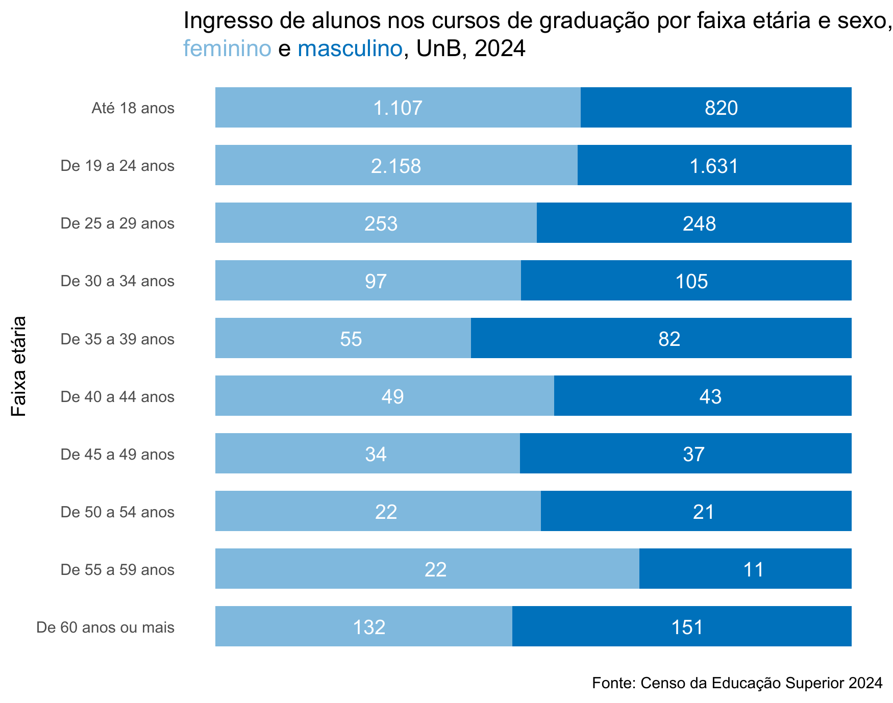 Ingresso de alunos nos cursos de graduação por faixa etária e sexo, UnB, 2024
