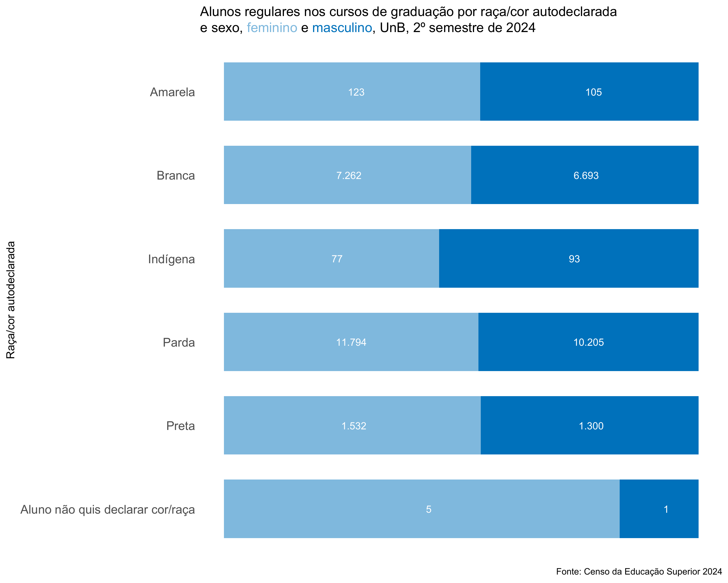 Alunos regulares nos cursos de graduação por raça/cor autodeclarada e sexo, UnB, 2º semestre de 2024