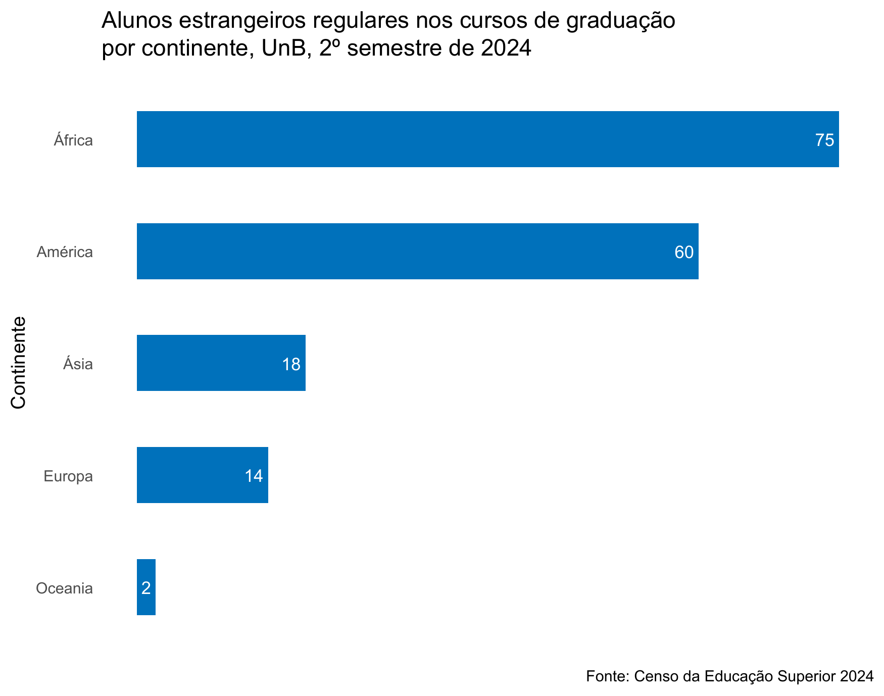 Alunos estrangeiros regulares nos cursos de graduação por continente, UnB, 2º semestre de 2024