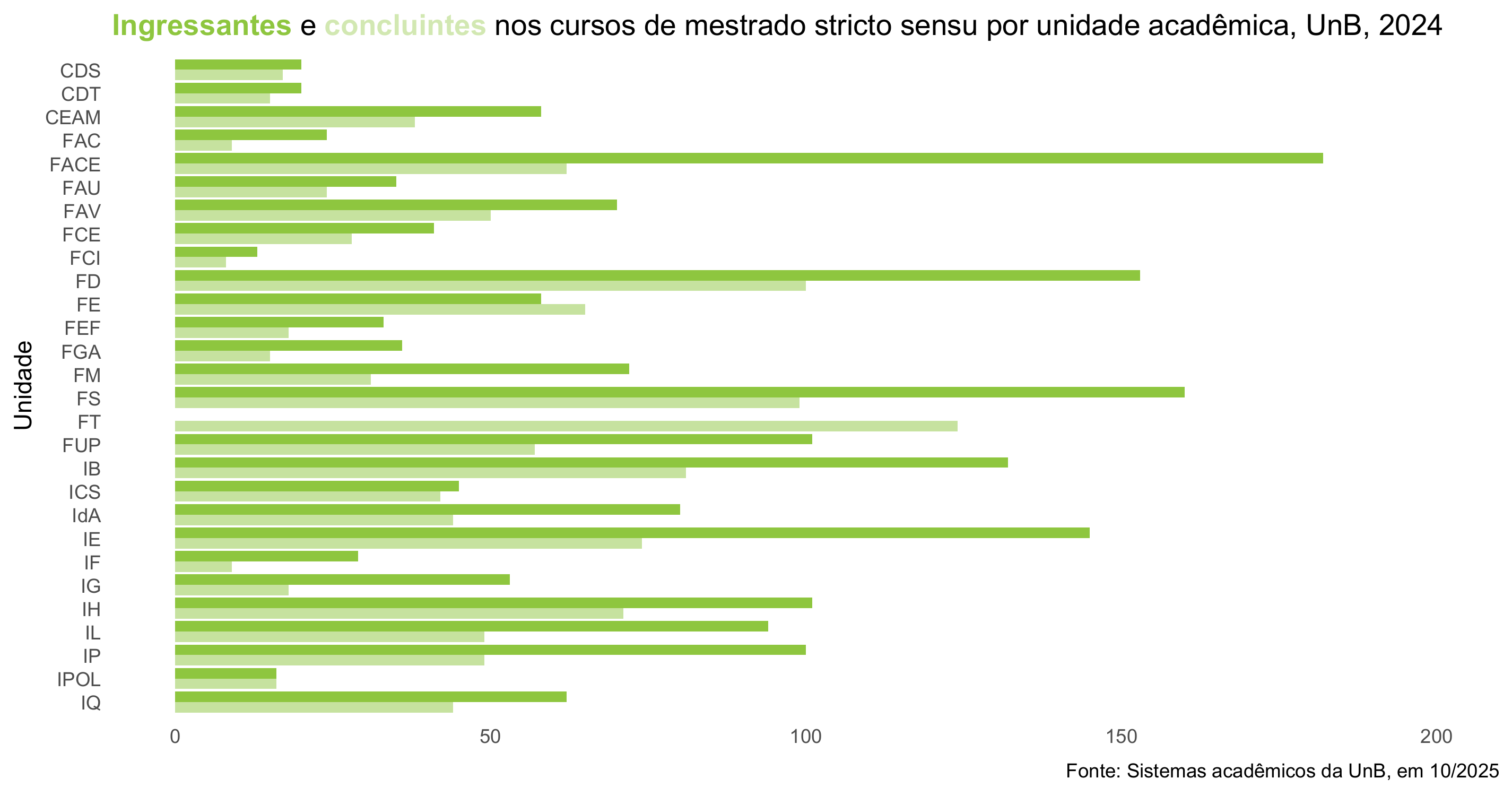 Ingressantes e concluintes nos cursos de mestrado por unidade acadêmica, UnB, 2024
