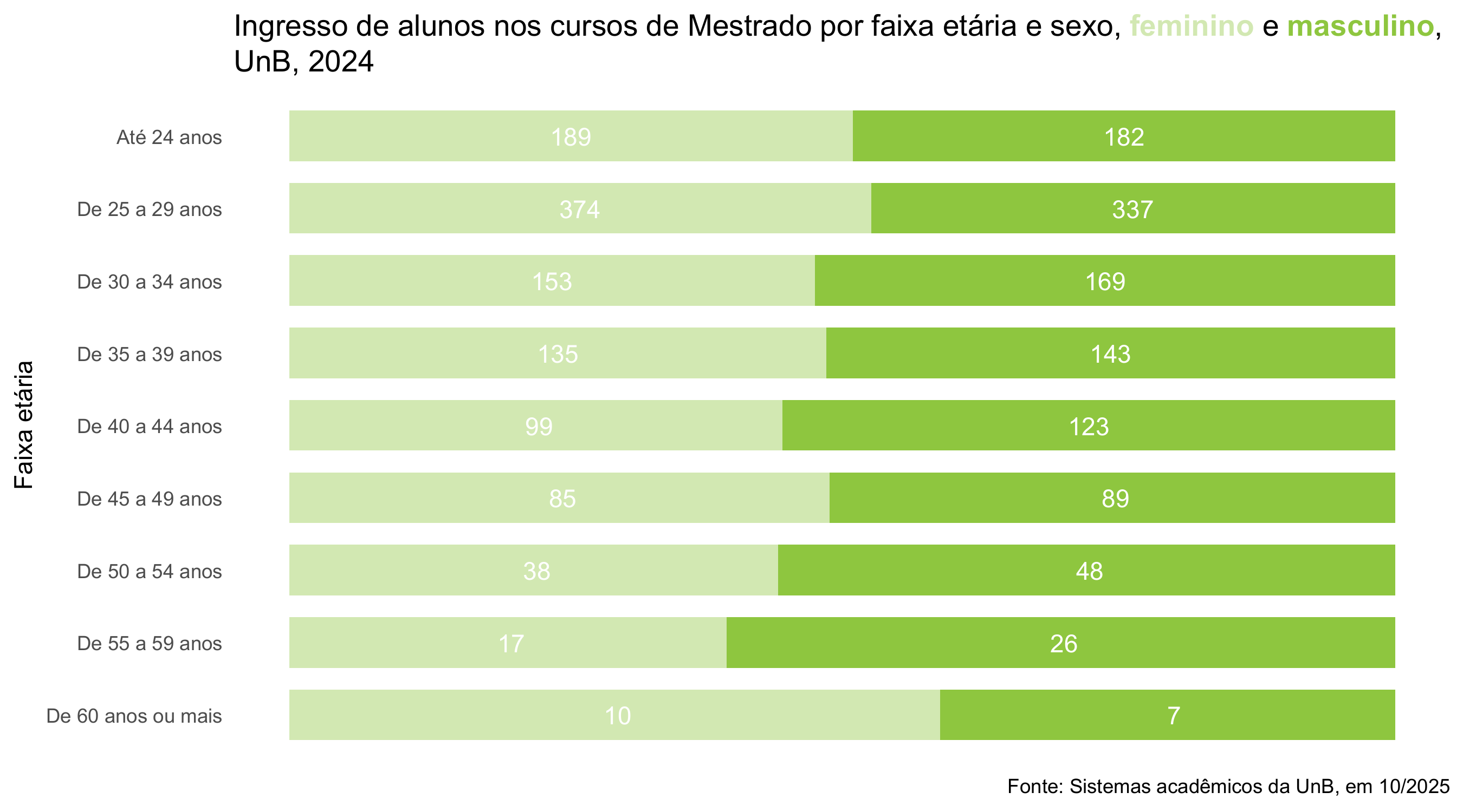 Ingresso de alunos nos cursos de mestrado por faixa etária e sexo, UnB, 2024