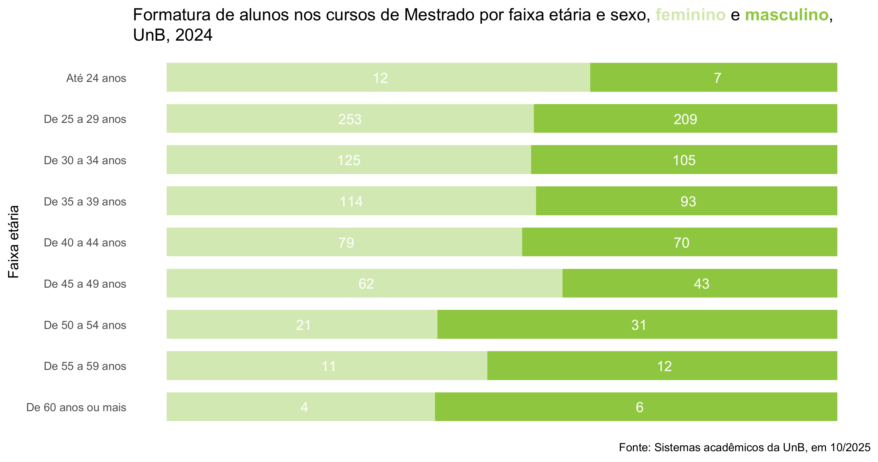 Formatura de alunos nos cursos de mestrado por faixa etária e sexo, UnB, 2024