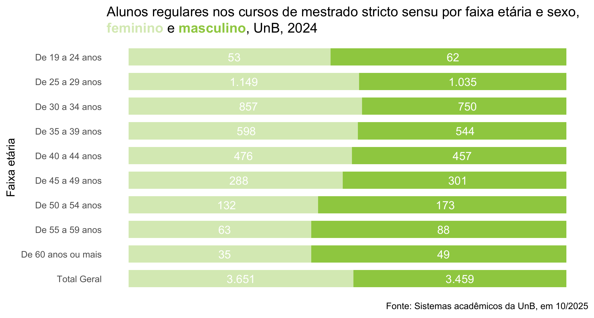 Alunos regulares nos cursos de mestrado por faixa etária e sexo, UnB, 2024
