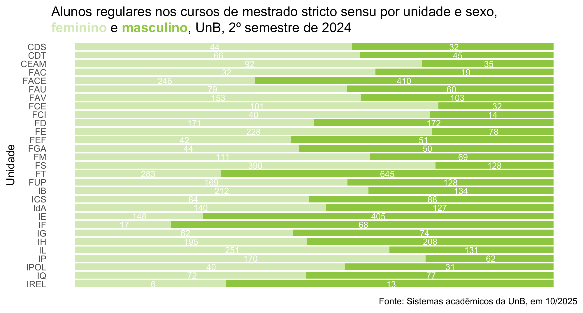 Alunos regulares nos cursos de mestrado por unidade e sexo, UnB, 2º semestre de 2024
