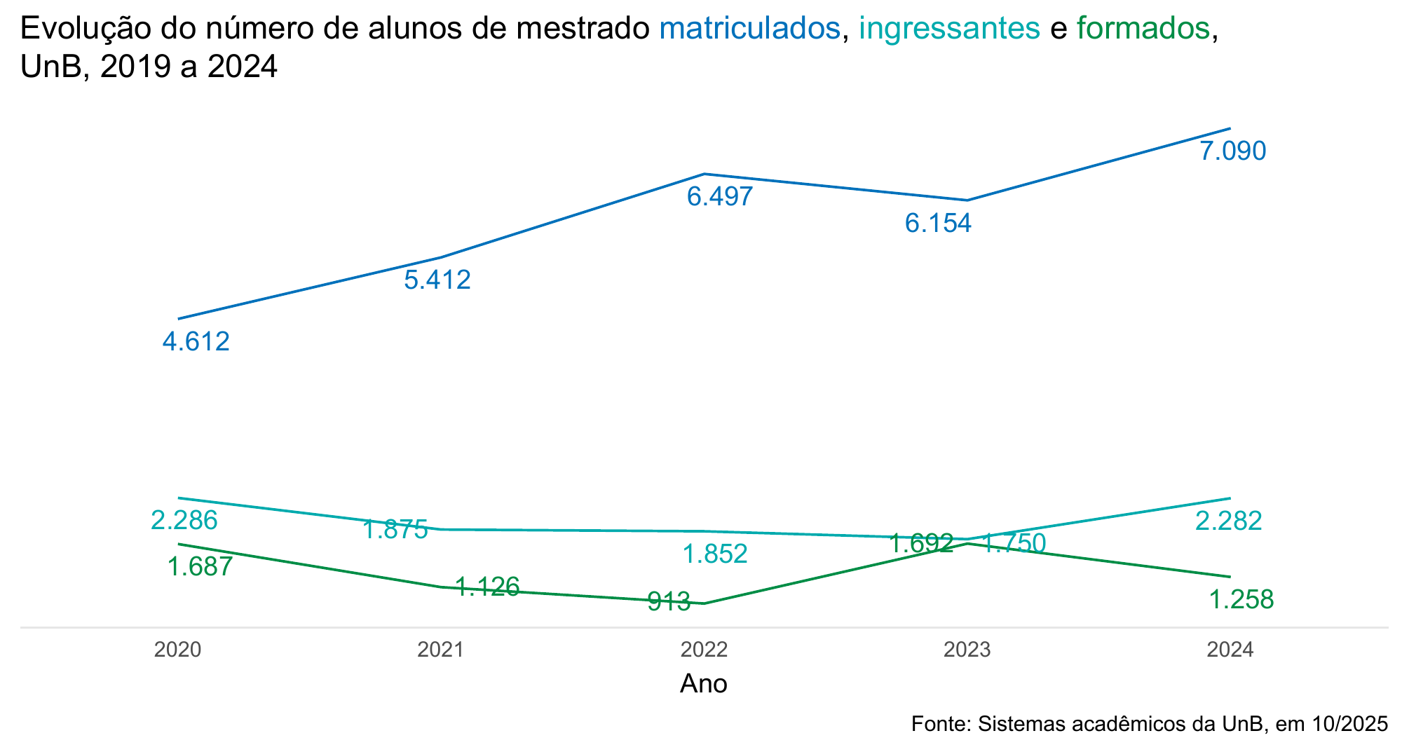 Evolução do número de alunos de mestrado matriculados, ingressantes e formados, UnB, 2020 a 2024
