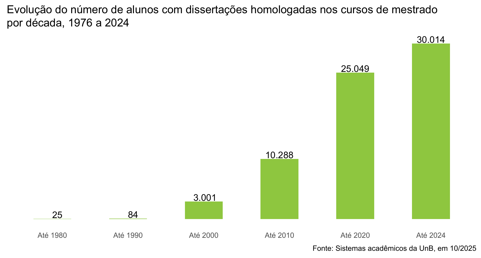 Evolução do número de alunos com dissertações homologadas nos cursos de mestrado por década, 1976 a 2024