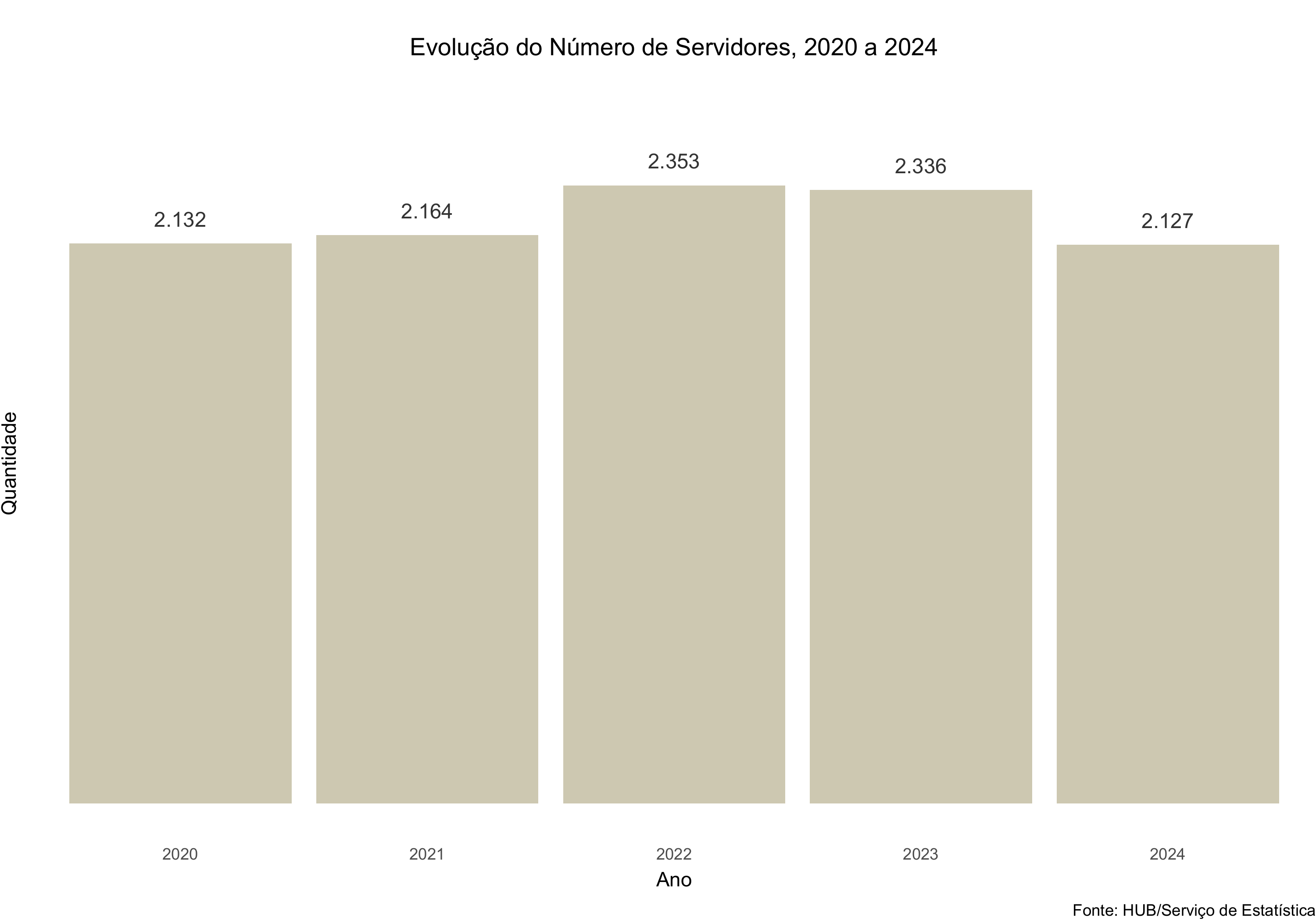 Evolução do número de servidores, 2020 a 2024