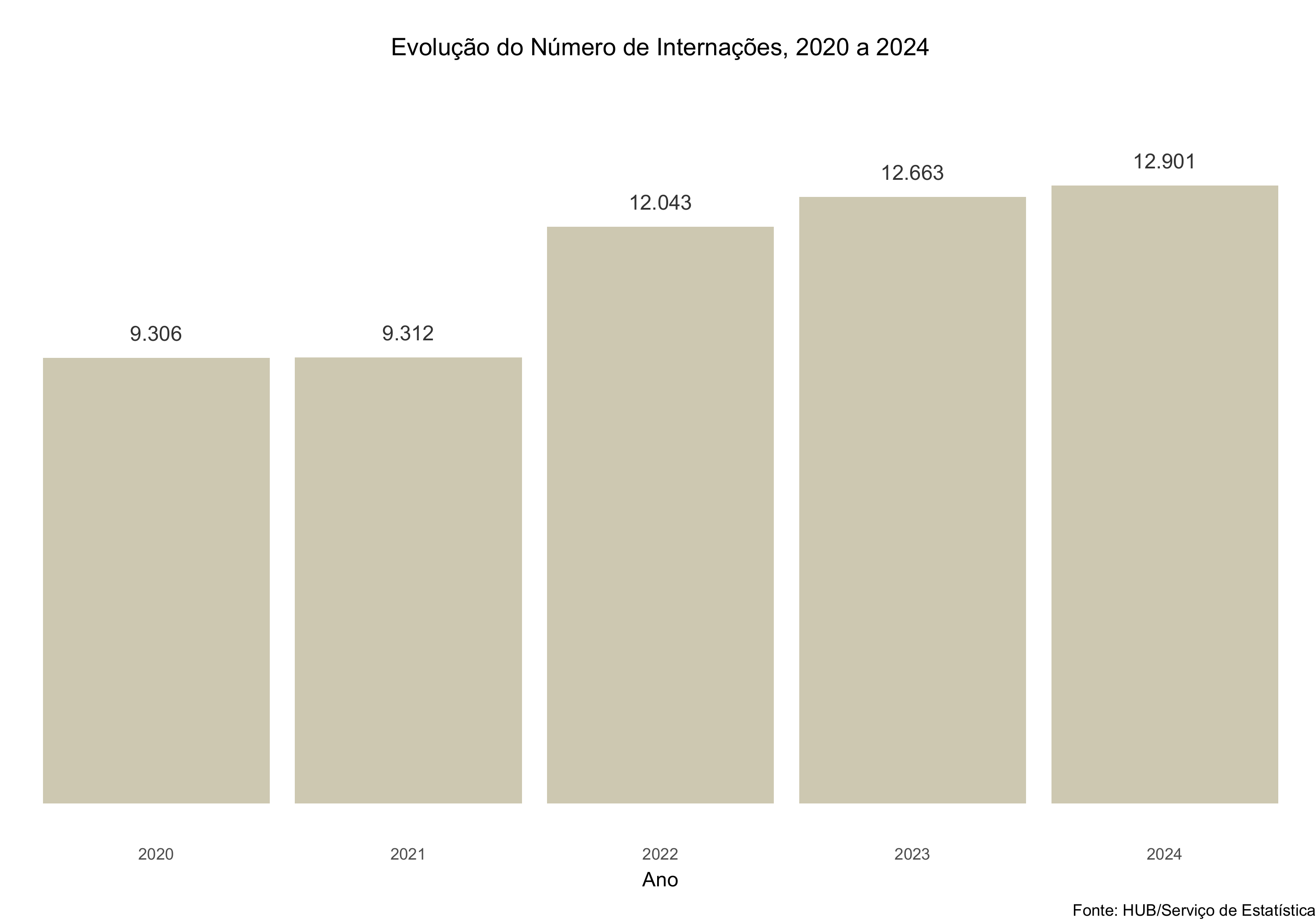 Evolução do número de internações, 2020 a 2024