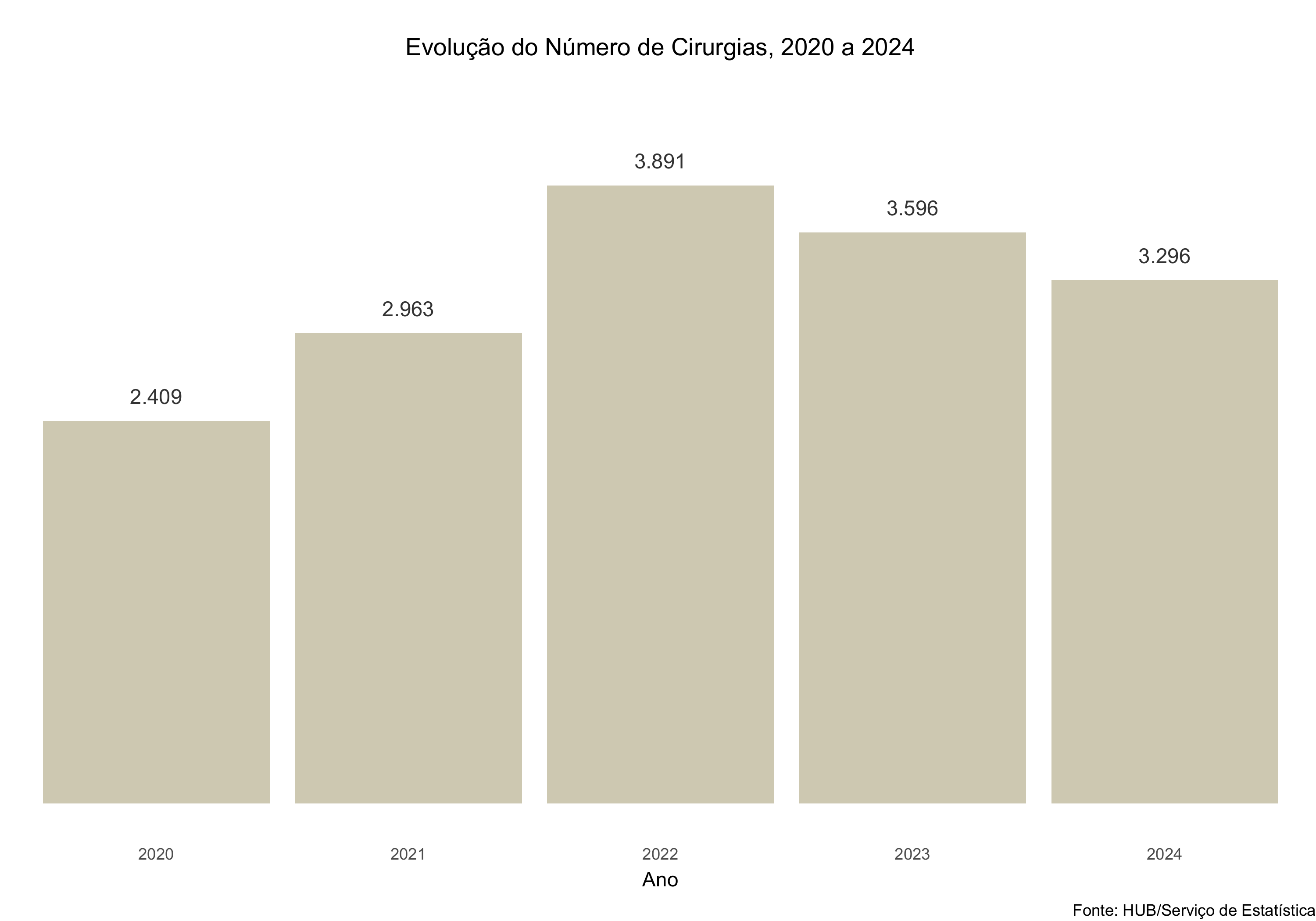 Evolução do número de cirurgias, 2020 a 2024