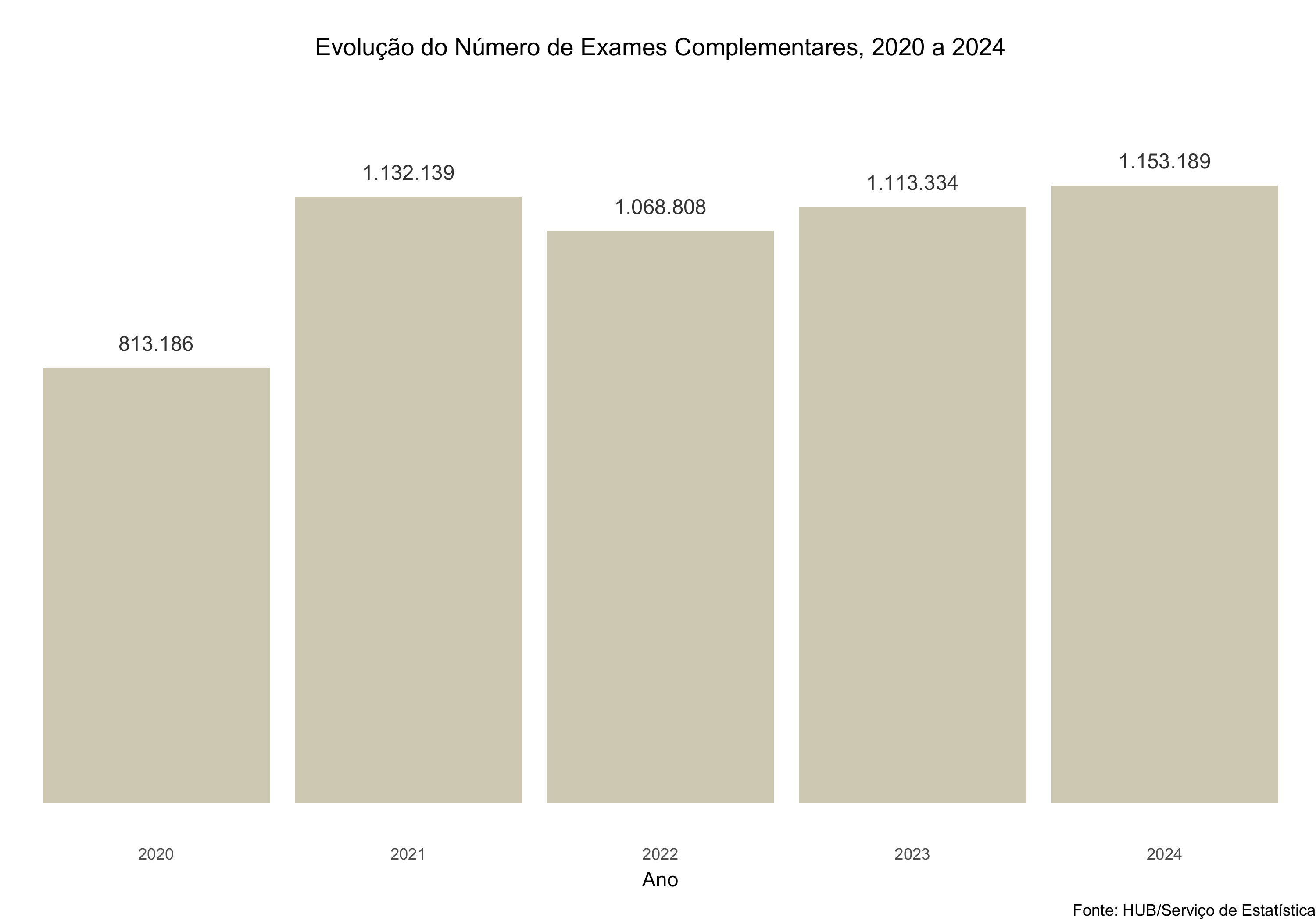 Evolução do número de exames complementares, 2020 a 2024