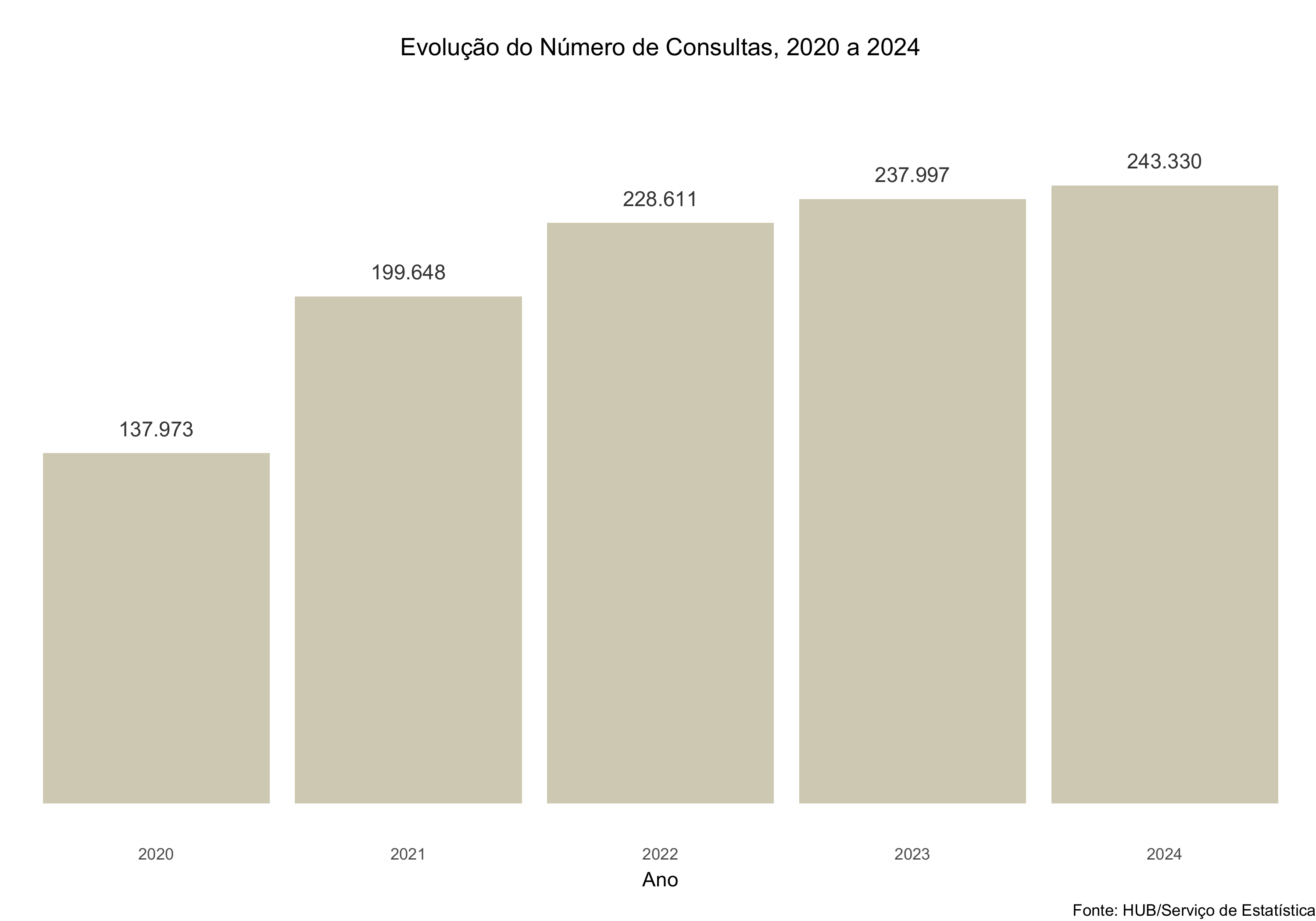 Evolução do número de consultas, 2020 a 2024