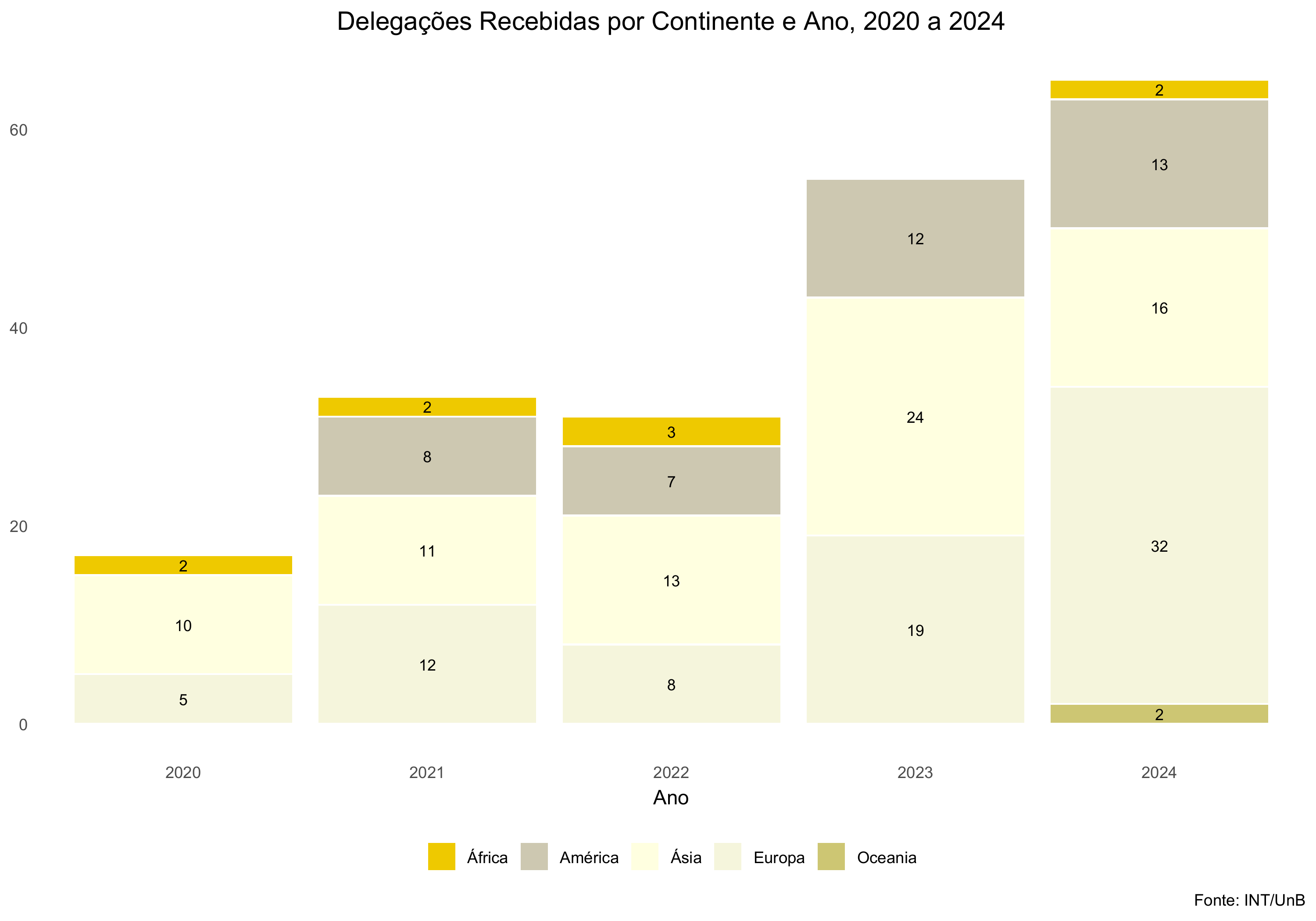 Delegações recebidas por continente e ano, 2020 a 2024