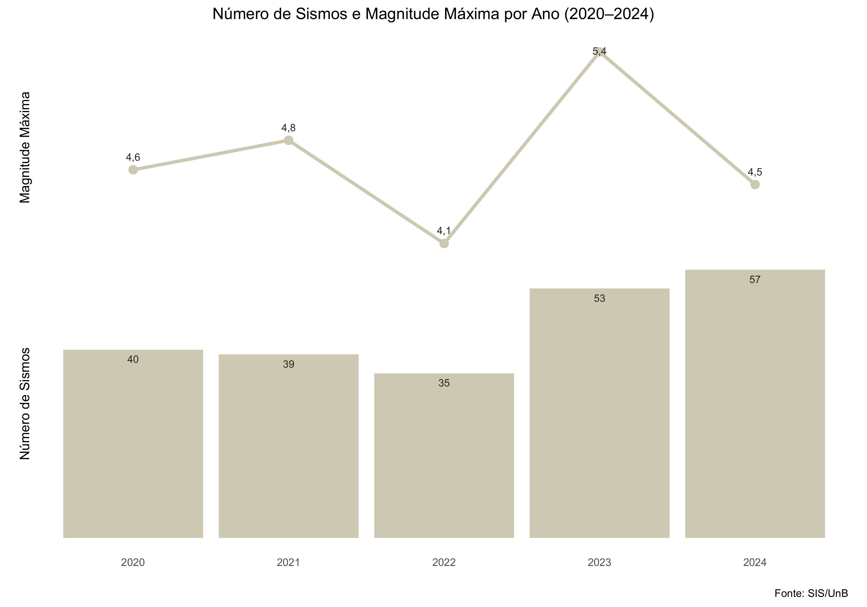 Evolução do número anual de sismos brasileiros com magnitude maior ou igual a 3.0, 2020 a 2024