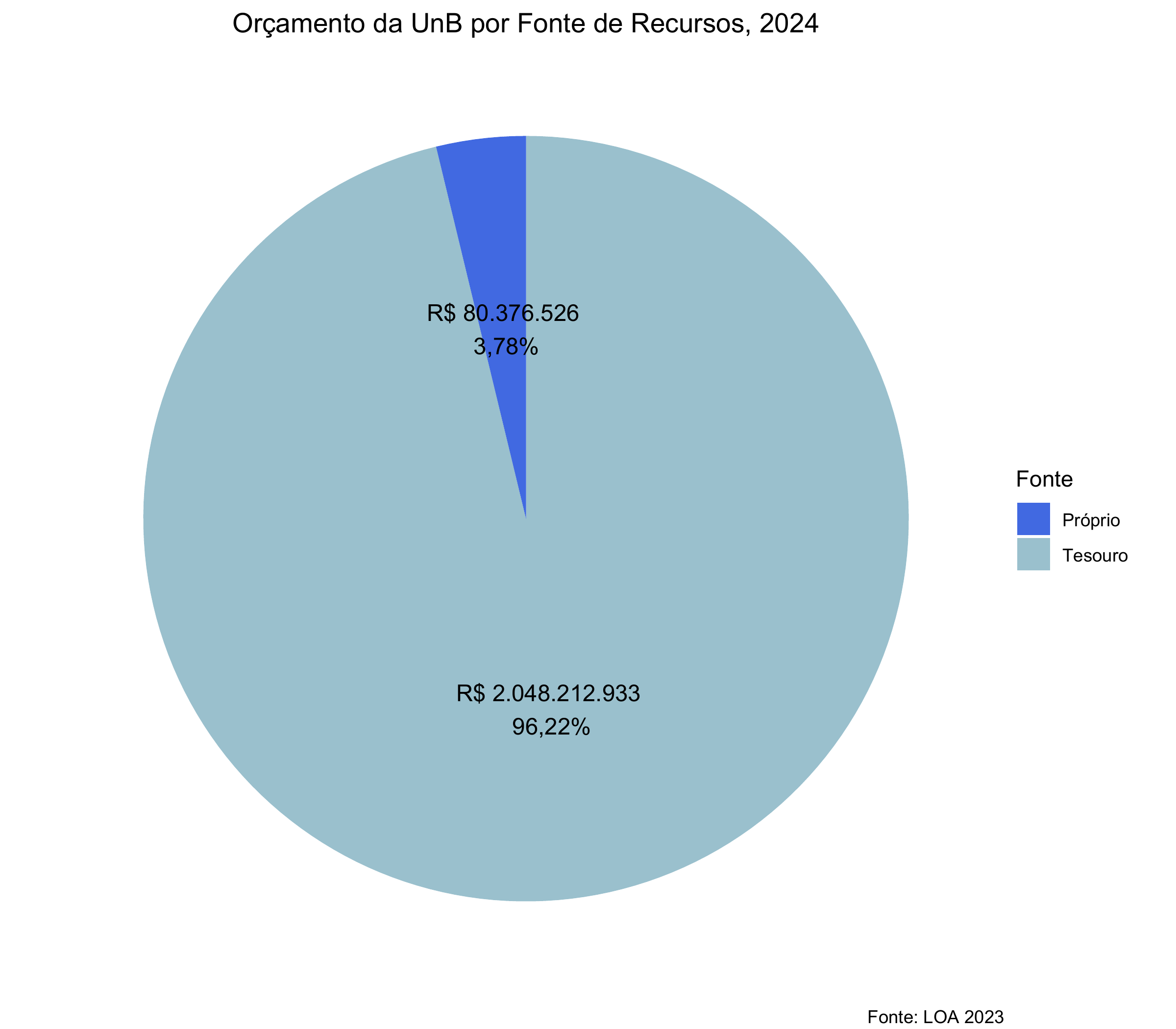 Orçamento da UnB por fonte de recursos, 2024