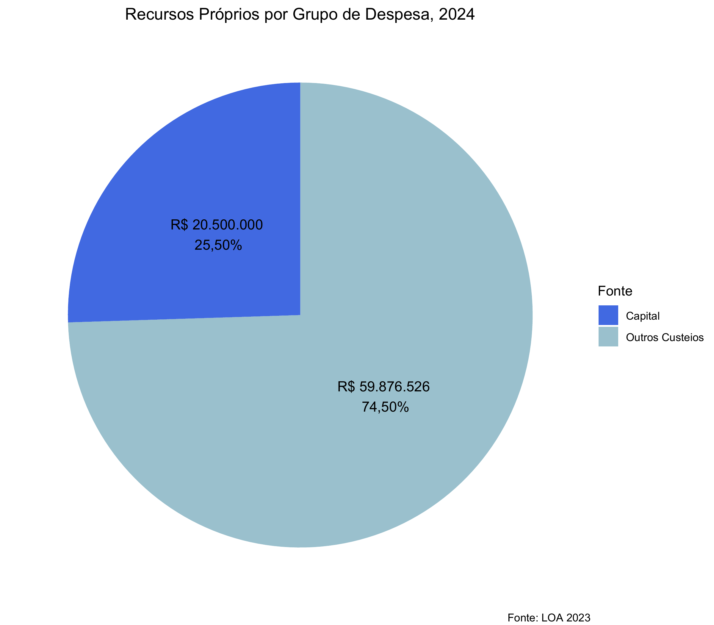 Recursos Próprios por Natureza de Despesa, 2024