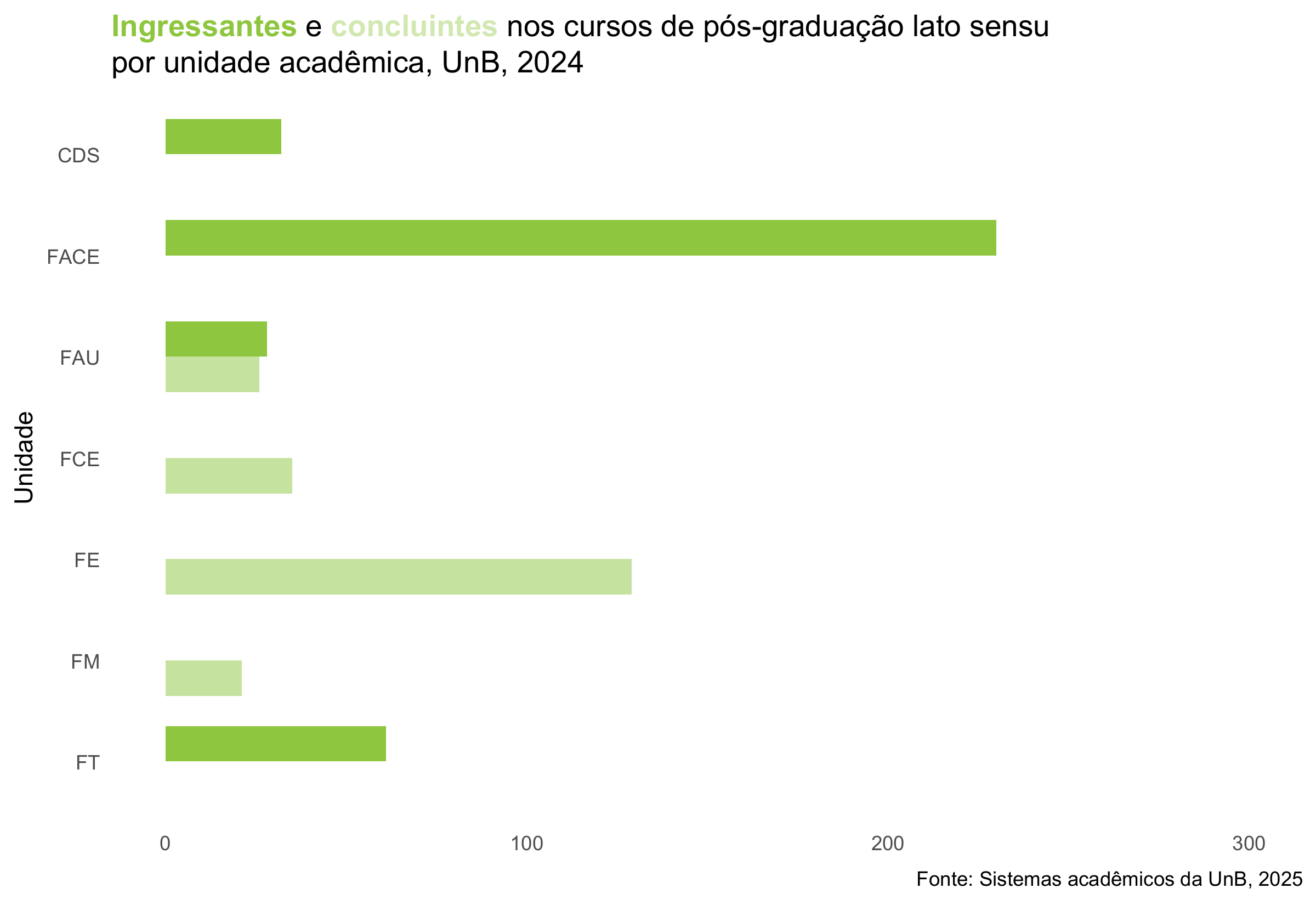 Ingressantes e concluintes nos cursos de pós-graduação Lato Sensu por unidade acadêmica, UnB, 2024