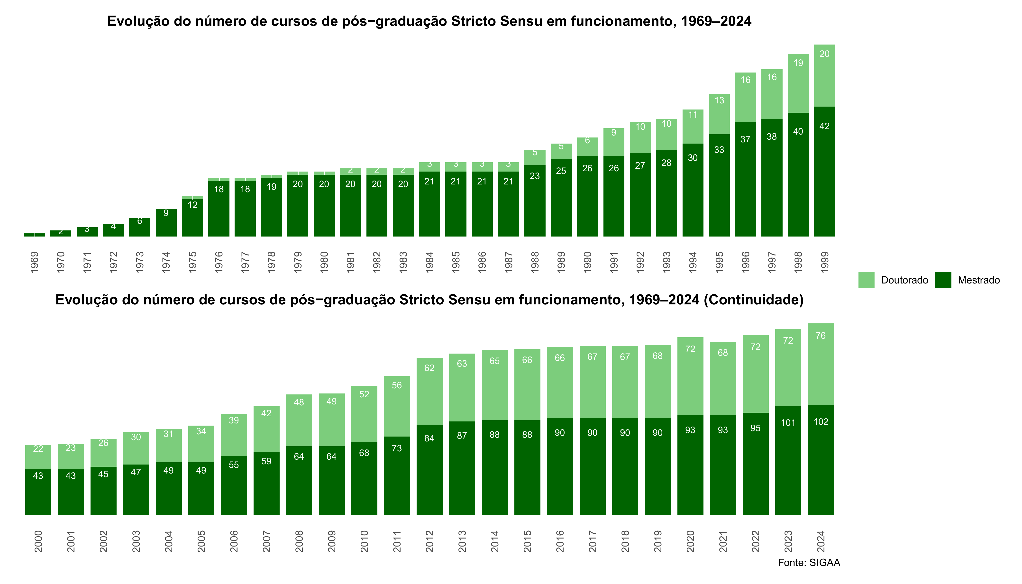 Evolução do número de cursos de pós-graduação Stricto Sensu em funcionamento, 1969-2024
